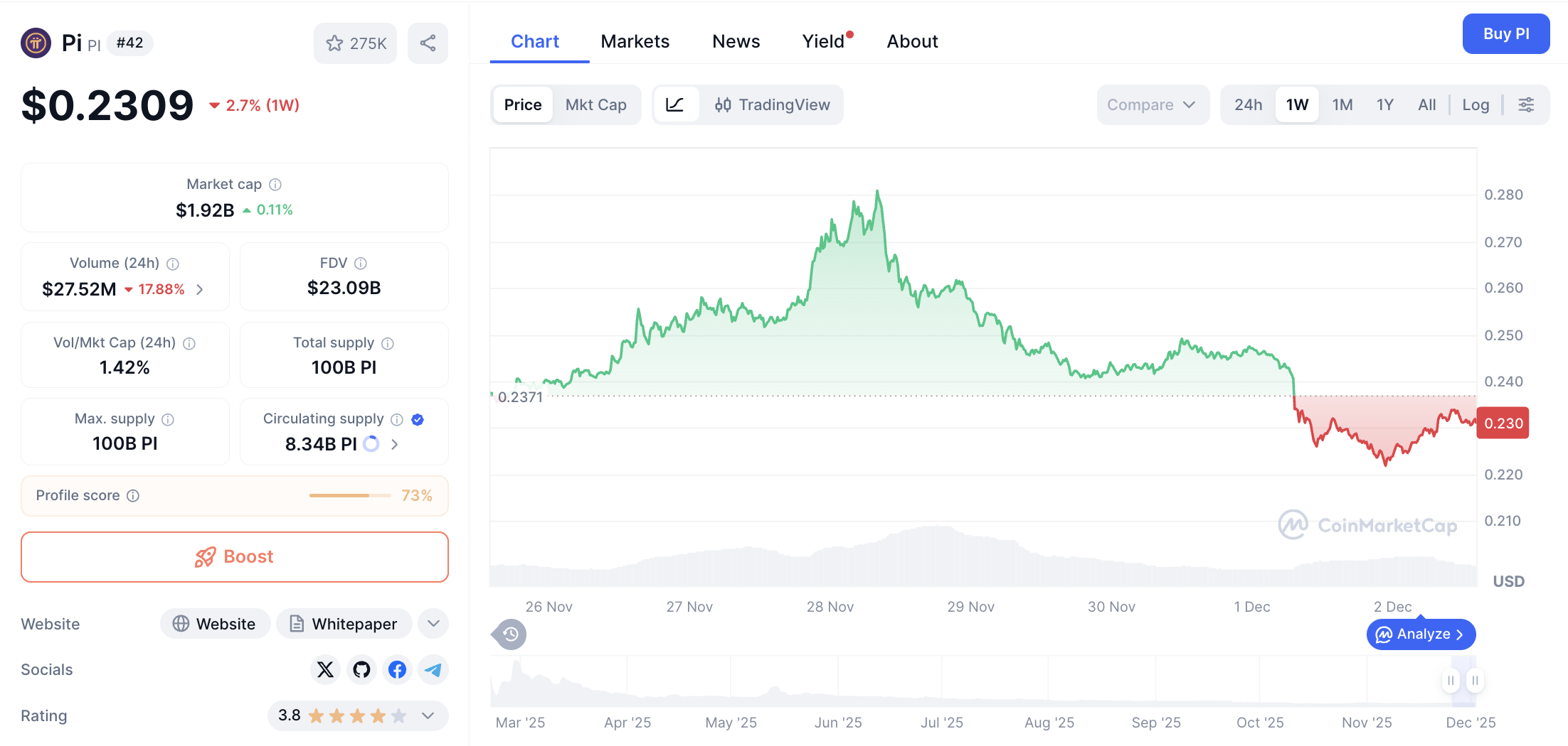 Pergerakan harga Pi Coin (PI/USDT) pada Selasa, 2 Desember 2025. Sumber: CoinMarketCap