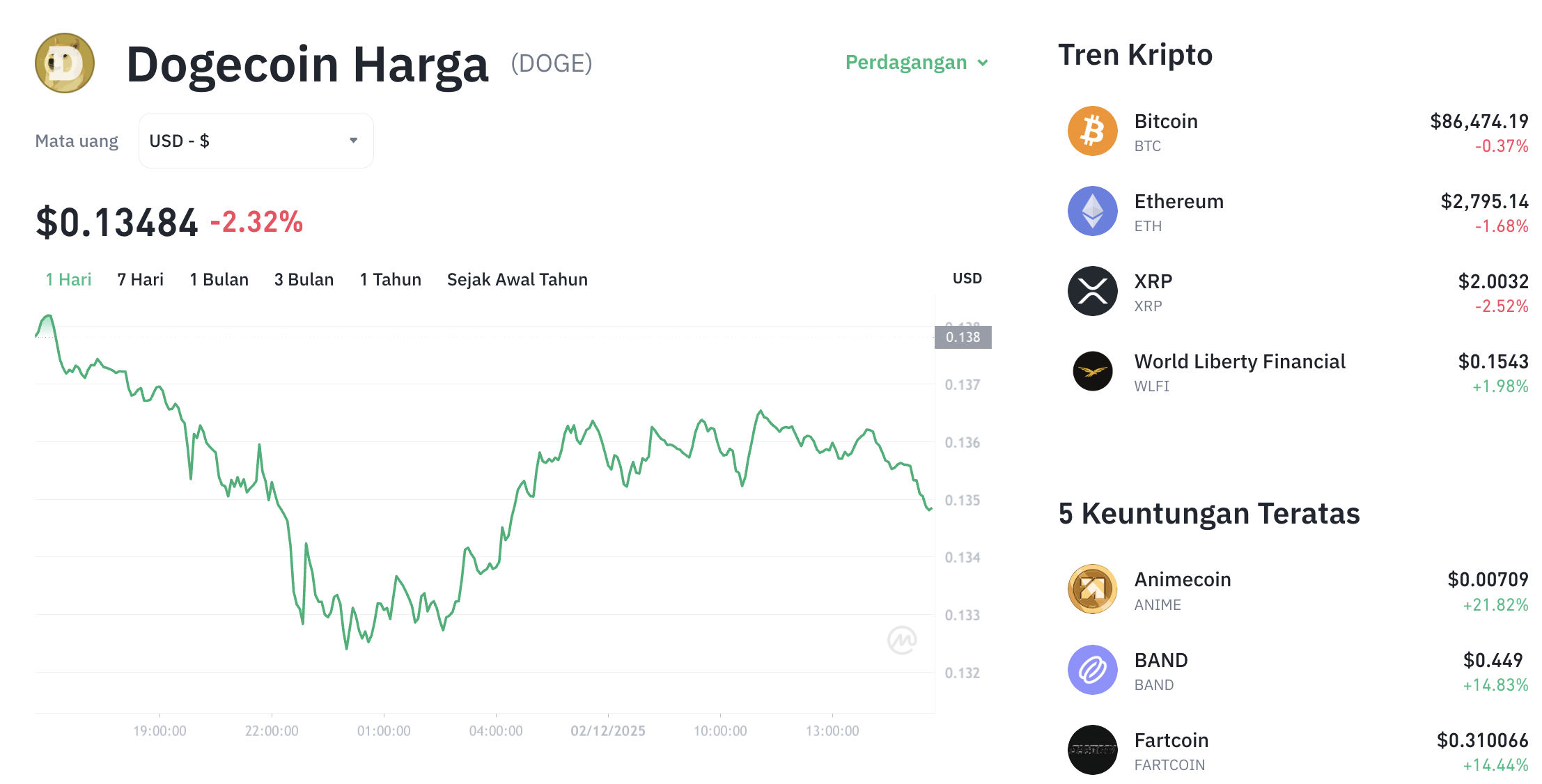Pergerakan harga Dogecoin (DOGE/USDT) pada Selasa, 2 Desember 2025. Sumber: Tokocrypto.
