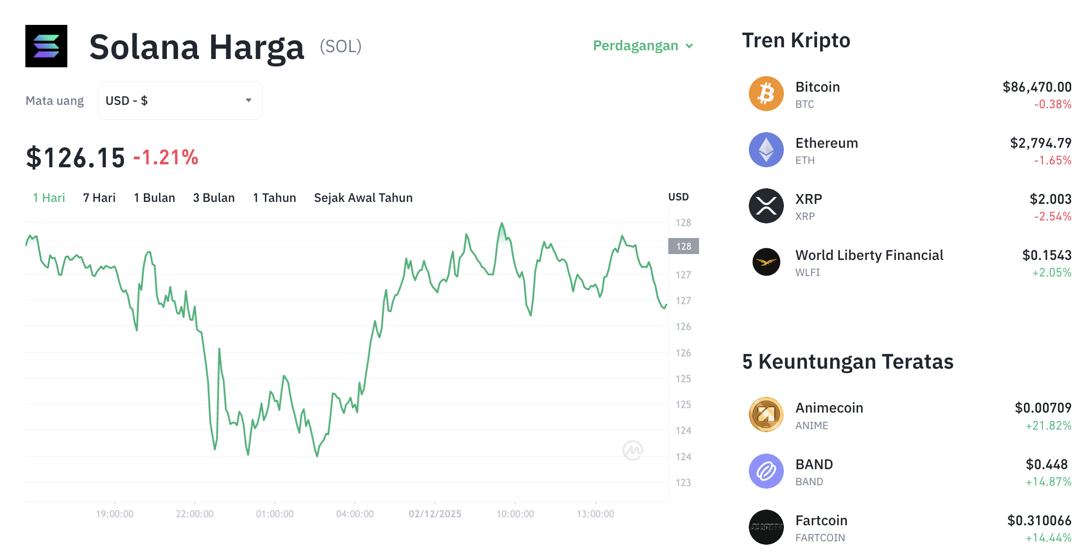 Pergerakan harga Solana (SOL/USDT) pada Selasa, 2 Desember 2025. Sumber: Tokocrypto.