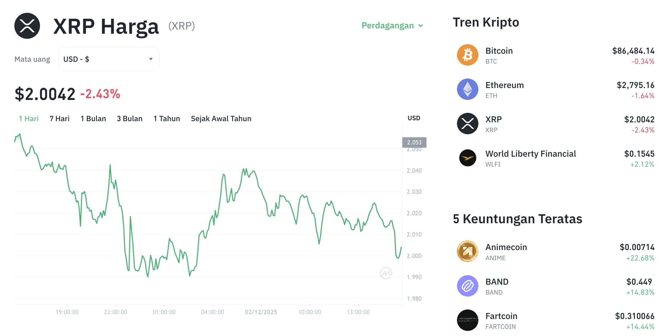 Pergerakan harga XRP (XRP/USDT) pada Selasa, 2 Desember 2025. Sumber: Tokocrypto.