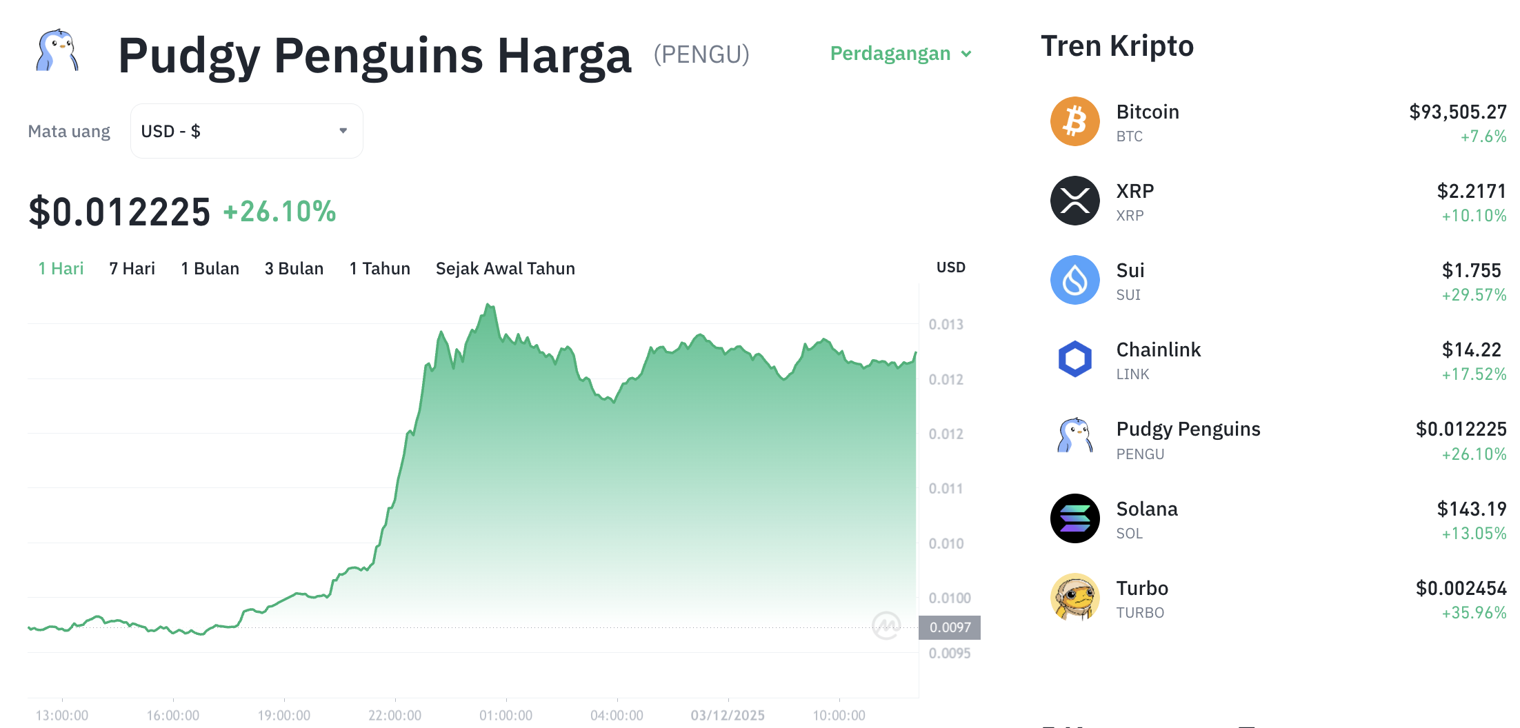 Pergerakan harga Pudgy Penguins (PENGU/USDT) pada Rabu, 3 Desember 2025. Sumber: Tokocrypto.