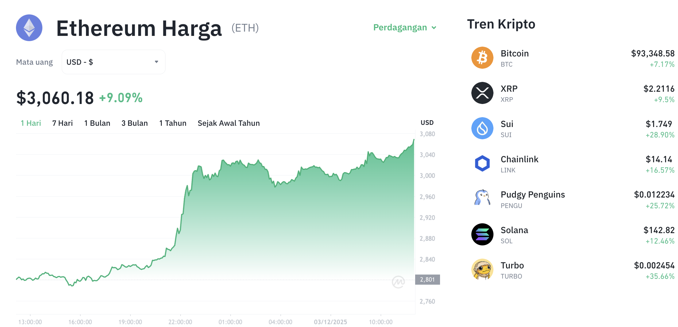 Pergerakan harga Ethereum (ETH/USDT) pada Rabu, 3 Desember 2025. Sumber: Tokocrypto.