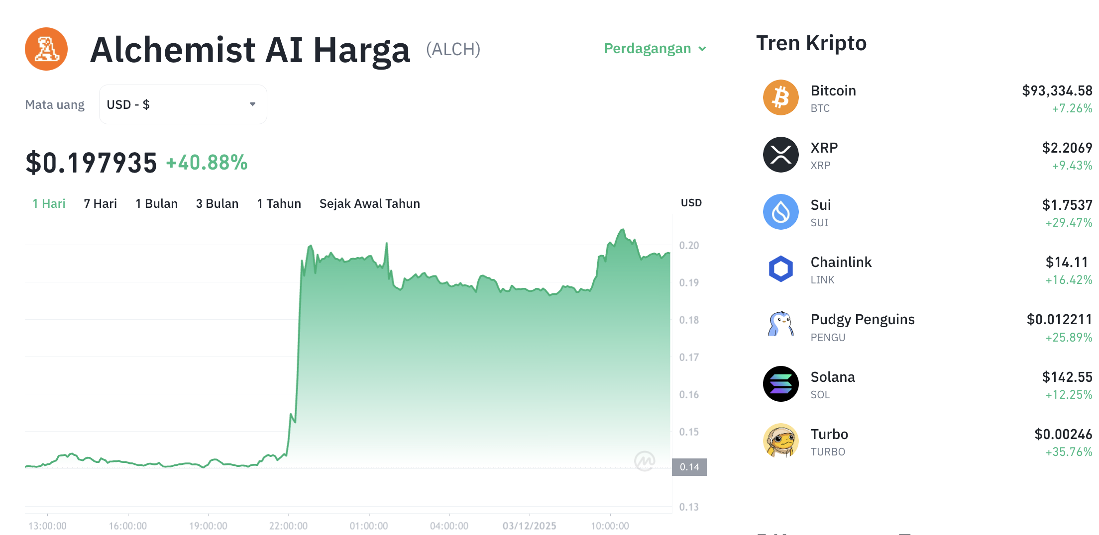 Pergerakan harga Alchemist (ALCH/USDT) pada Rabu, 3 Desember 2025. Sumber: Tokocrypto.