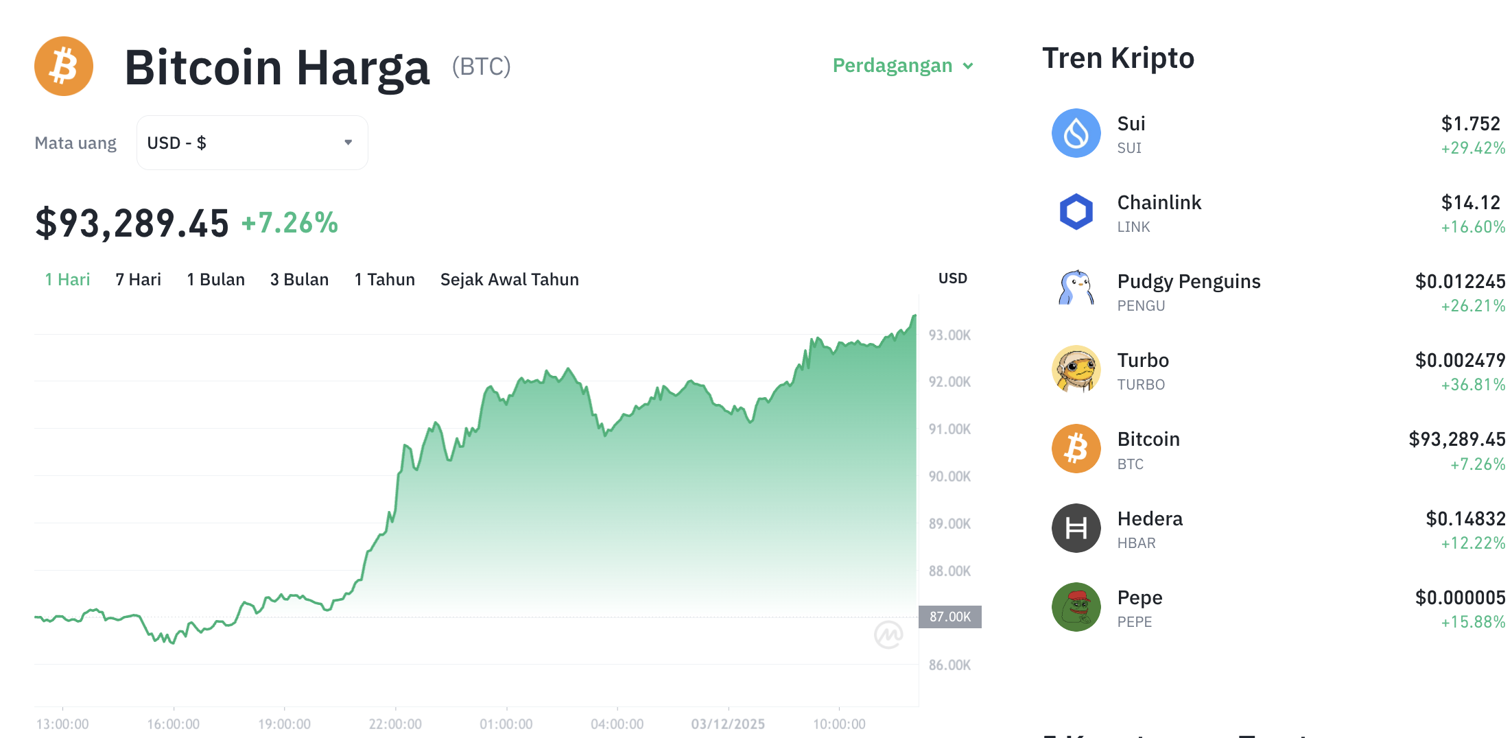 Pergerakan harga Bitcoin (BTC/USDT) pada Rabu, 3 Desember 2025. Sumber: Tokocrypto.