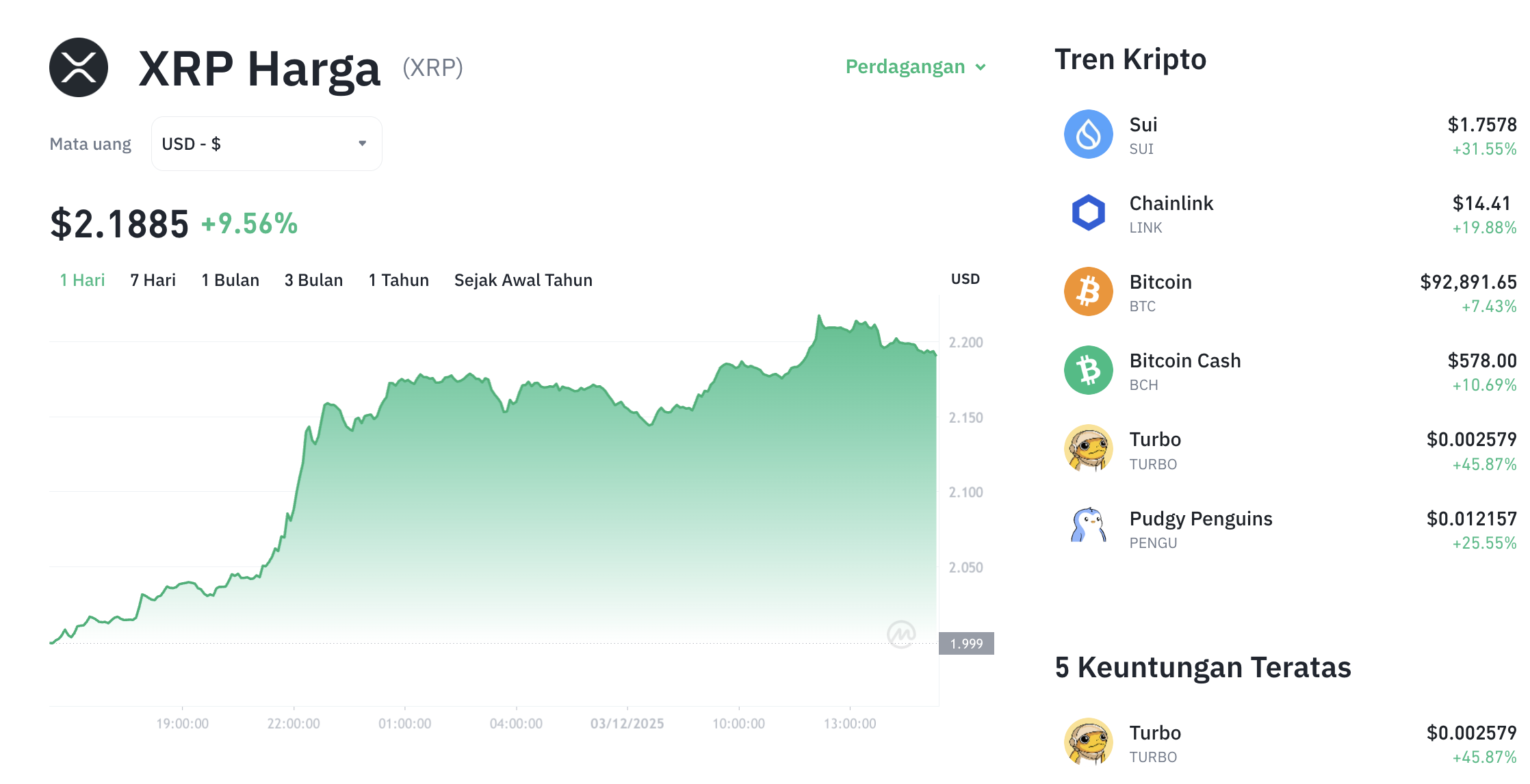Pergerakan harga XRP (XRP/USDT) pada Rabu, 3 Desember 2025. Sumber: Tokocrypto.