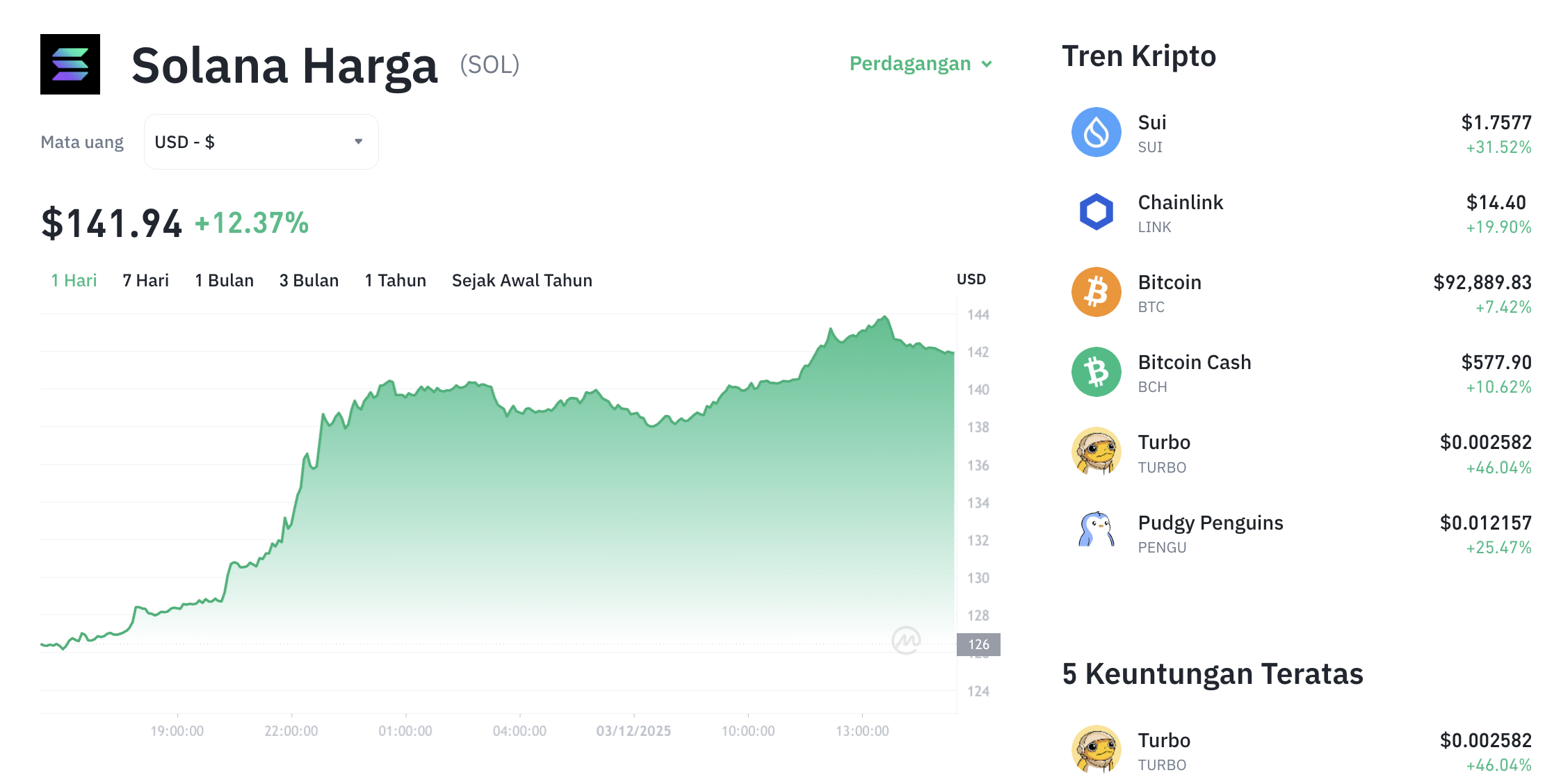 Pergerakan harga Solana (SOL/USDT) pada Rabu, 3 Desember 2025. Sumber: Tokocrypto.