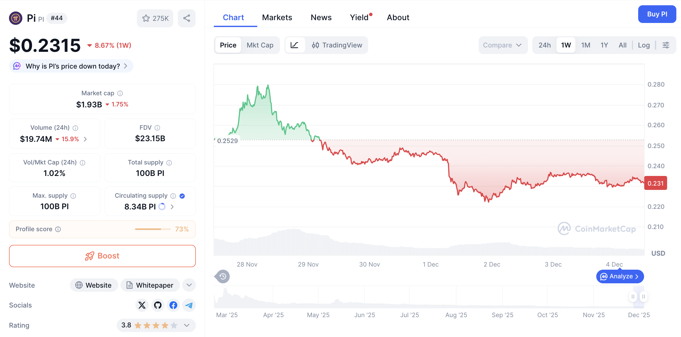 Pergerakan harga Pi Coin (PI/USDT) pada Rabu, 4 Desember 2025. Sumber: CoinMarketCap