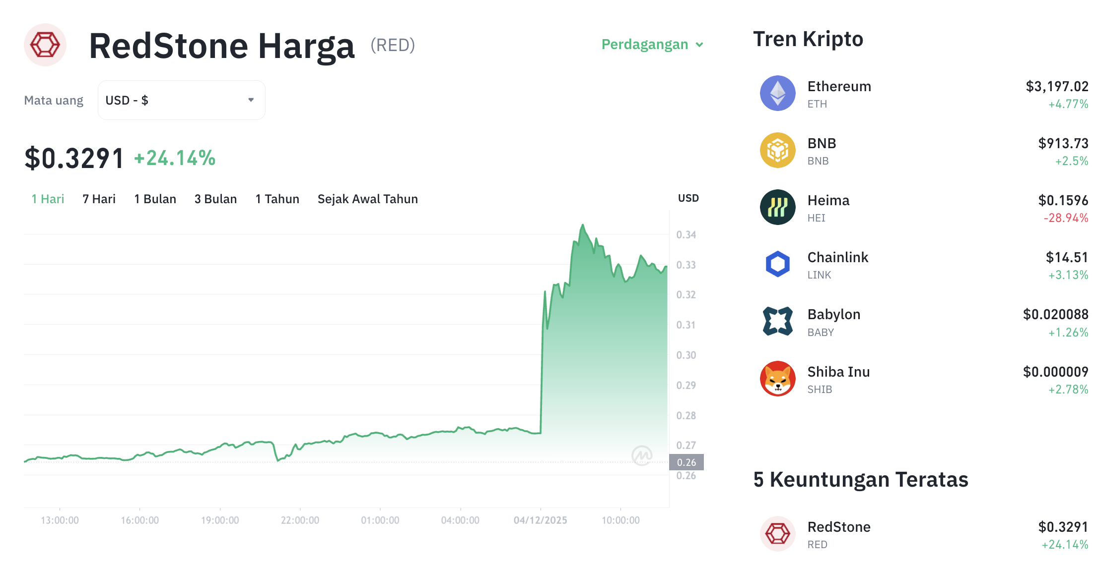 Pergerakan harga RedStones (RED/USDT) pada Kamis, 4 Desember 2025. Sumber: Tokocrypto.