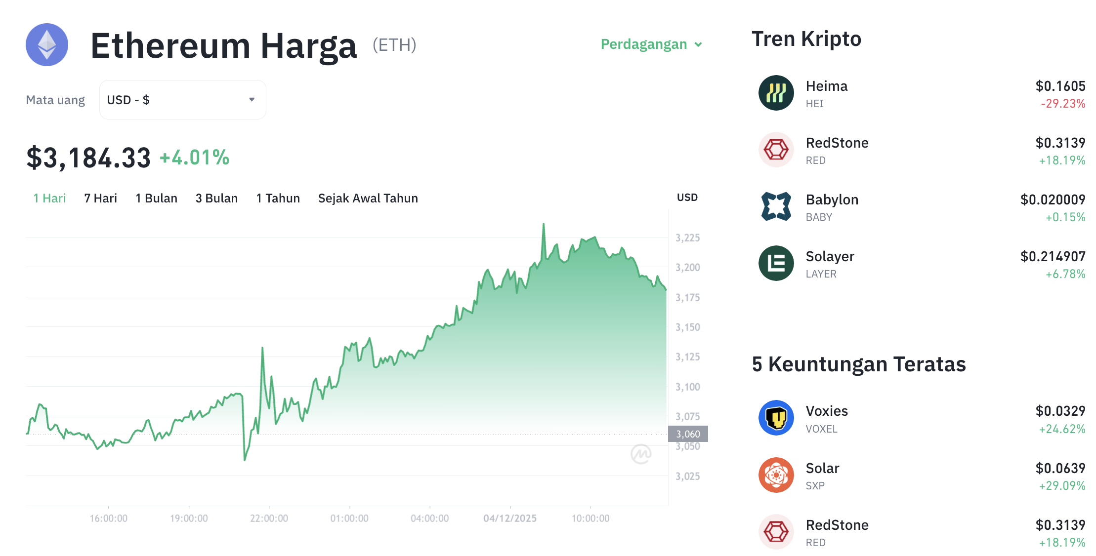Pergerakan harga Ethereum (ETH/USDT) pada Kamis, 4 Desember 2025. Sumber: Tokocrypto.