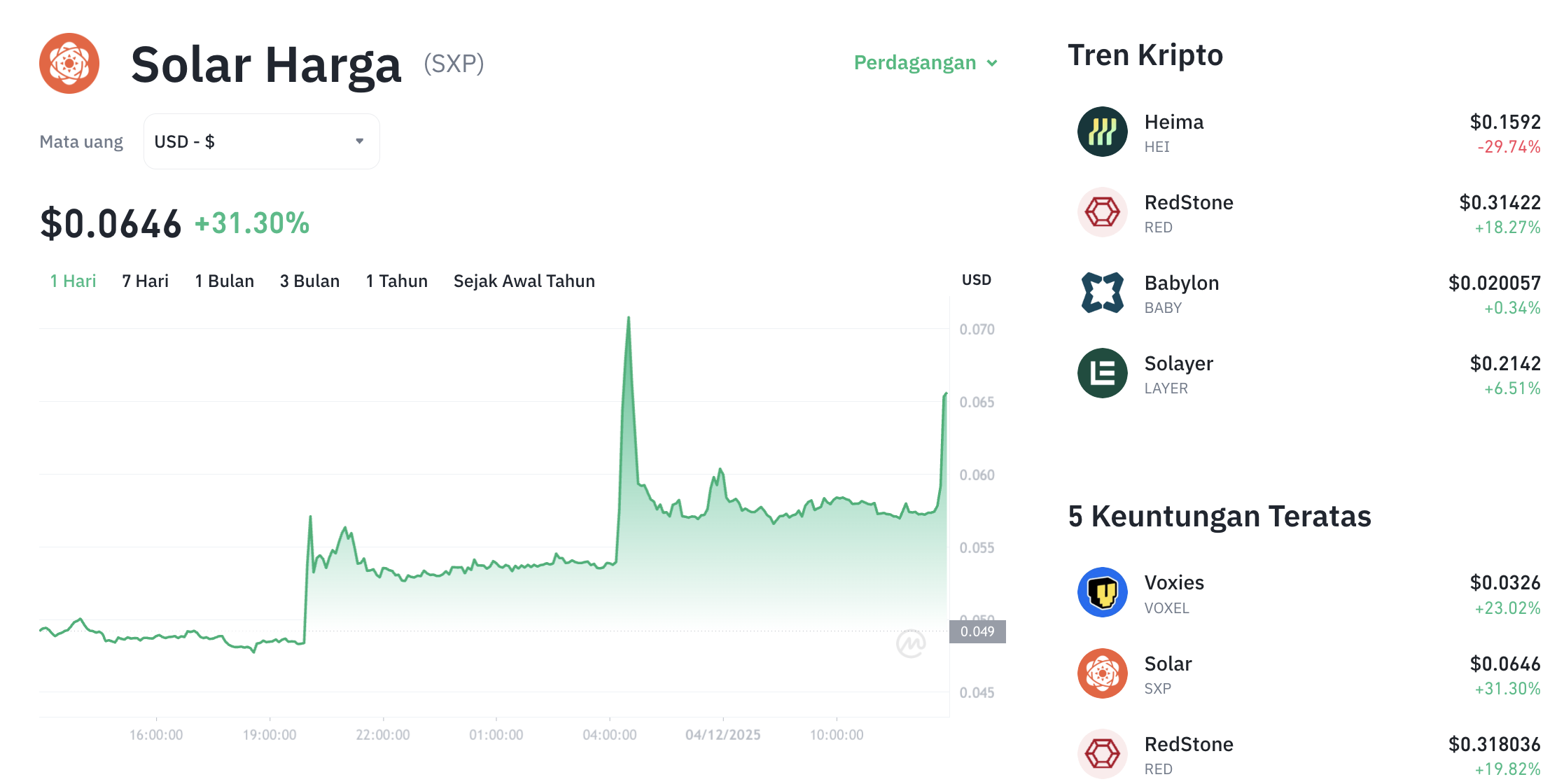Pergerakan harga Solar (SXP/USDT) pada Kamis, 4 Desember 2025. Sumber: Tokocrypto.