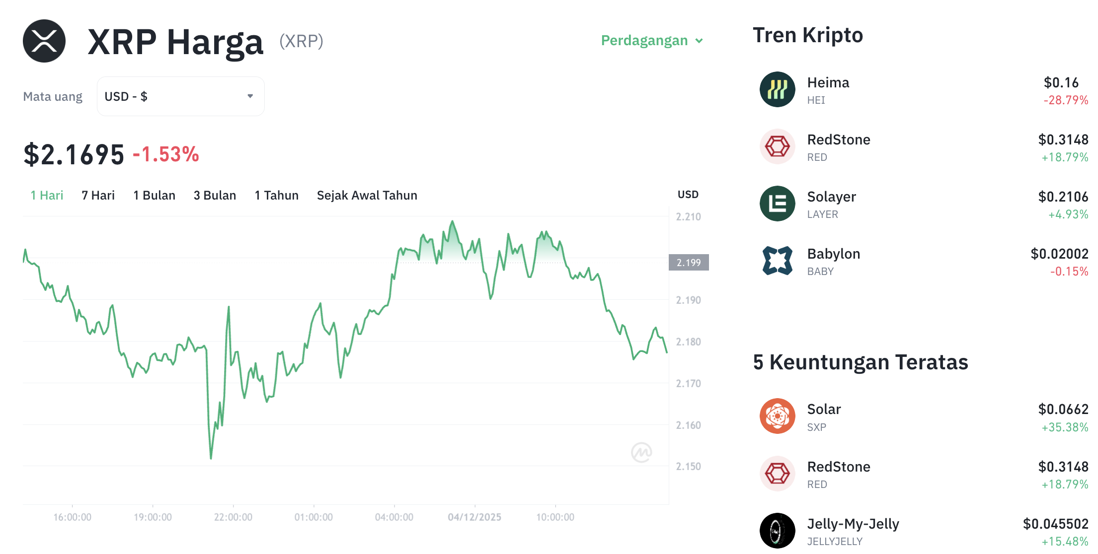 Pergerakan harga XRP (XRP/USDT) pada Kamis, 4 Desember 2025. Sumber: Tokocrypto.