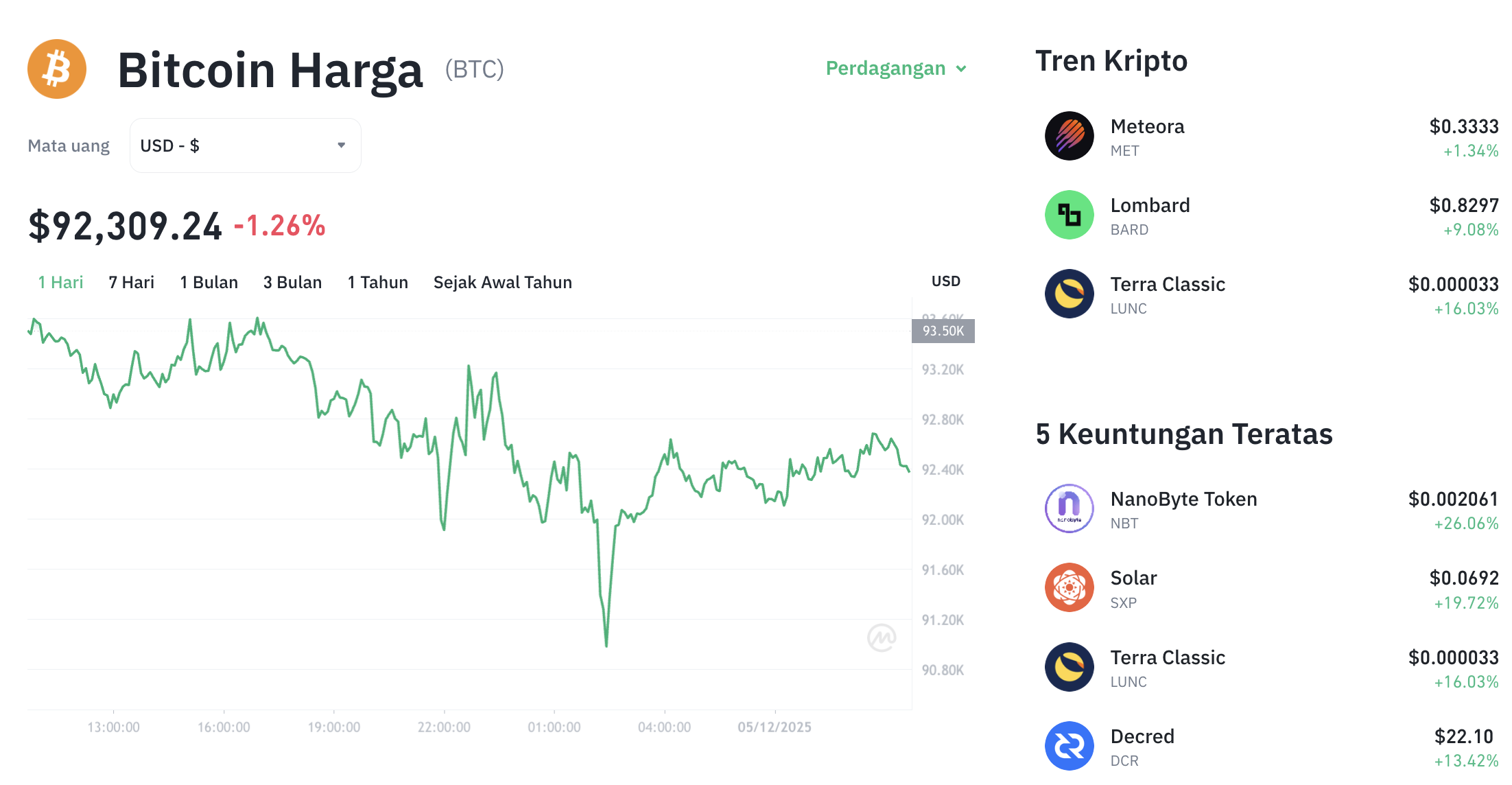 Pergerakan harga Bitcoin (BTC/USDT) pada Jumat, 5 Desember 2025. Sumber: Tokocrypto.