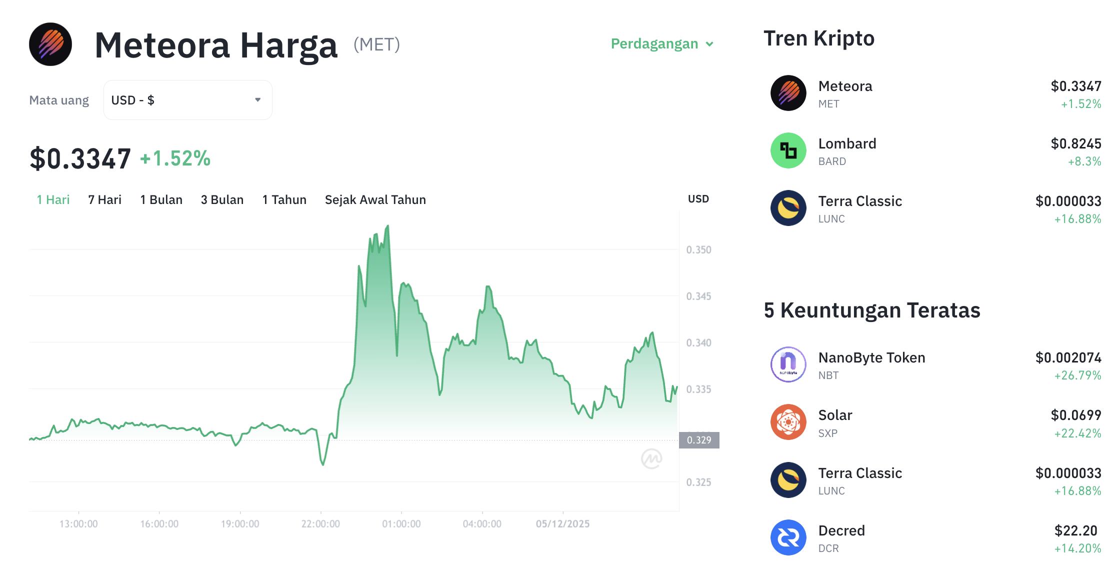 Pergerakan harga Meteora (MET/USDT) pada Jumat, 5 Desember 2025. Sumber: Tokocrypto.