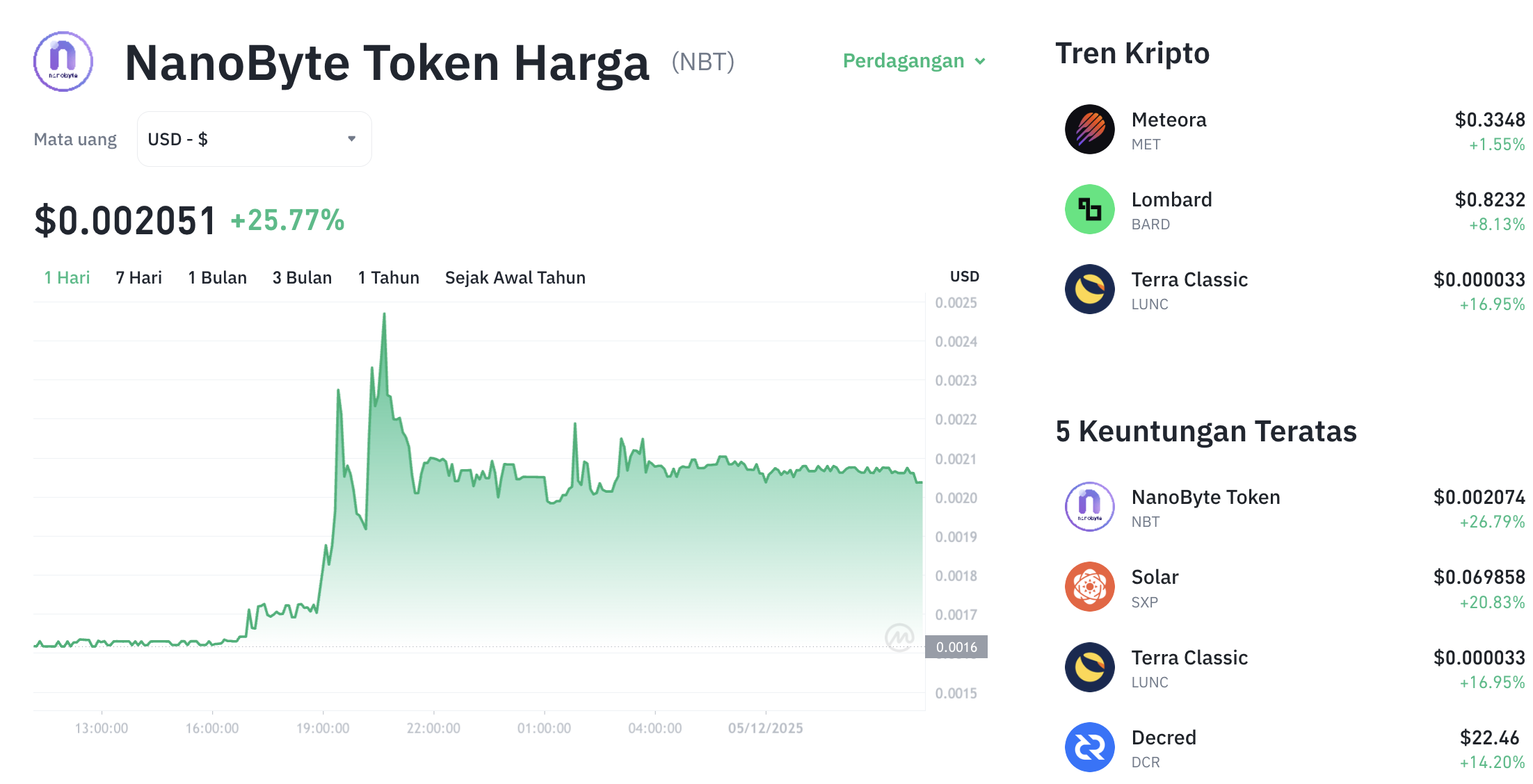 Pergerakan harga NanoByte (NBT/USDT) pada Jumat, 5 Desember 2025. Sumber: Tokocrypto.