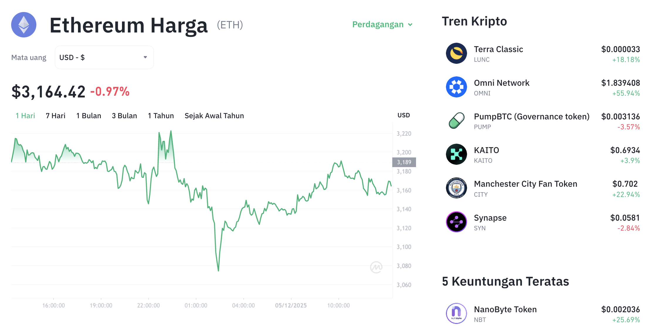 Pergerakan harga Ethereum (ETH/USDT) pada Jumat, 5 Desember 2025. Sumber: Tokocrypto.