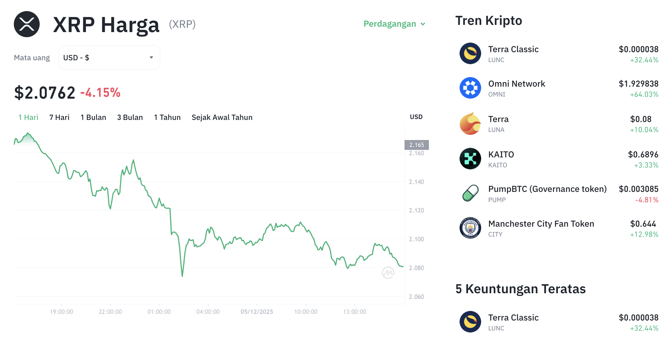 Pergerakan harga XRP (XRP/USDT) pada Jumat, 5 Desember 2025. Sumber: Tokocrypto.