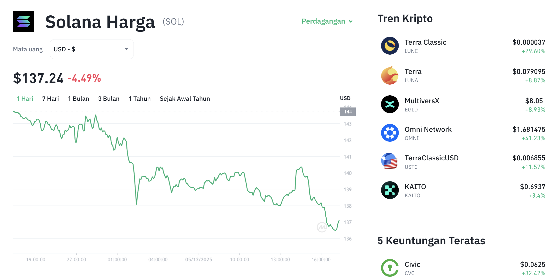 Pergerakan harga Solana (SOL/USDT) pada Jumat, 5 Desember 2025. Sumber: Tokocrypto.