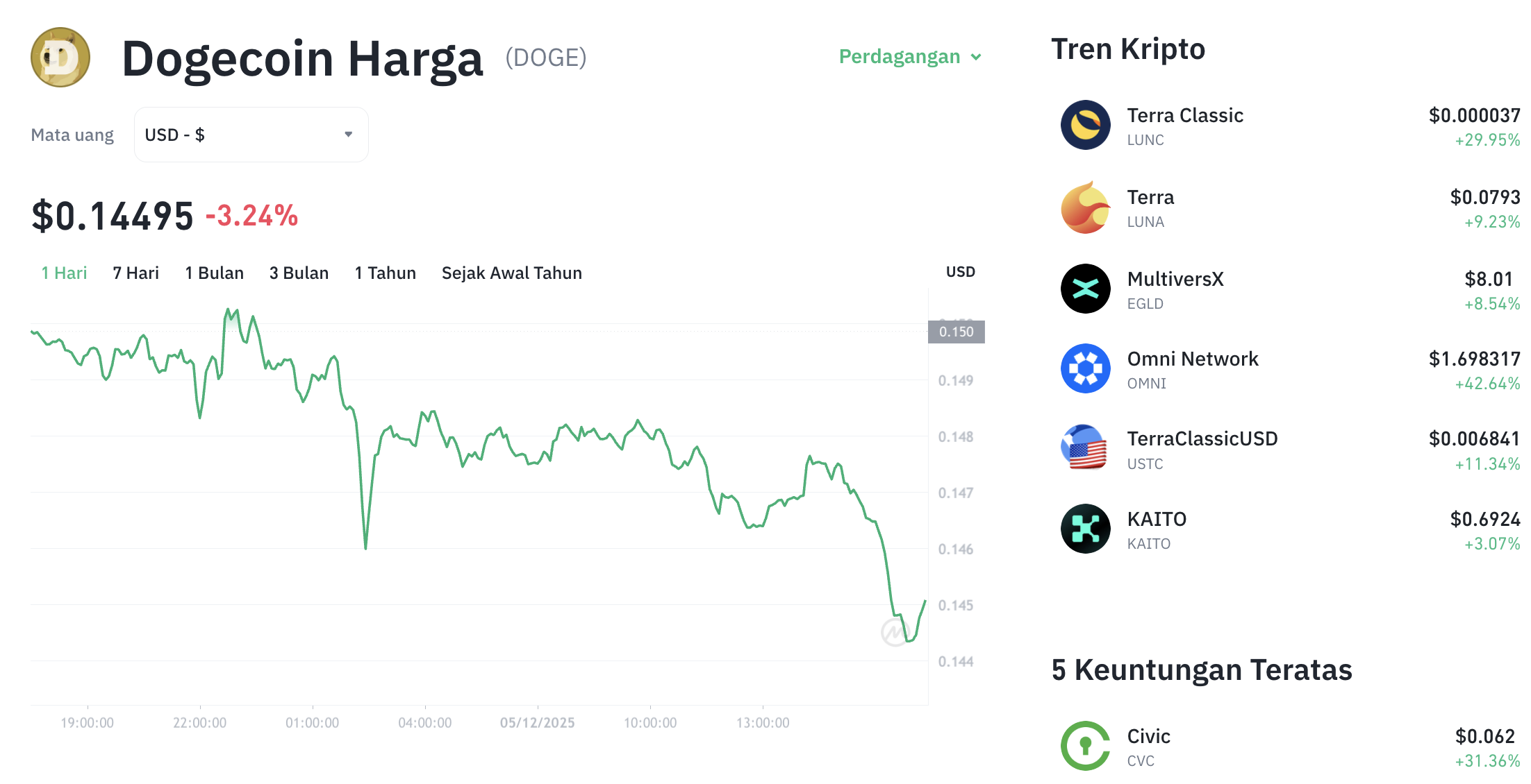 Pergerakan harga Dogecoin (DOGE/USDT) pada Jumat, 5 Desember 2025. Sumber: Tokocrypto.