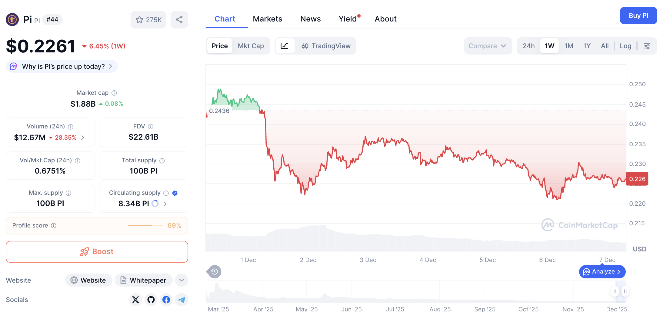 Pergerakan harga Pi Coin (PI/USDT) pada Sabtu, 7 Desember 2025. Sumber: CoinMarketCap