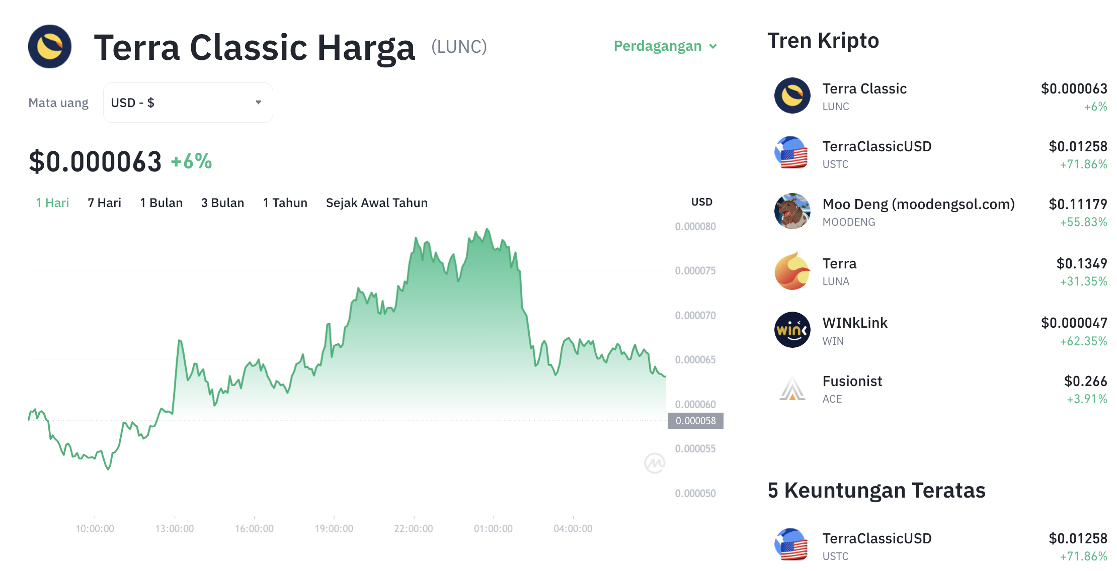 Pergerakan harga Terra Classic (LUNC/USDT) pada Sabtu, 6 Desember 2025. Sumber: Tokocrypto.