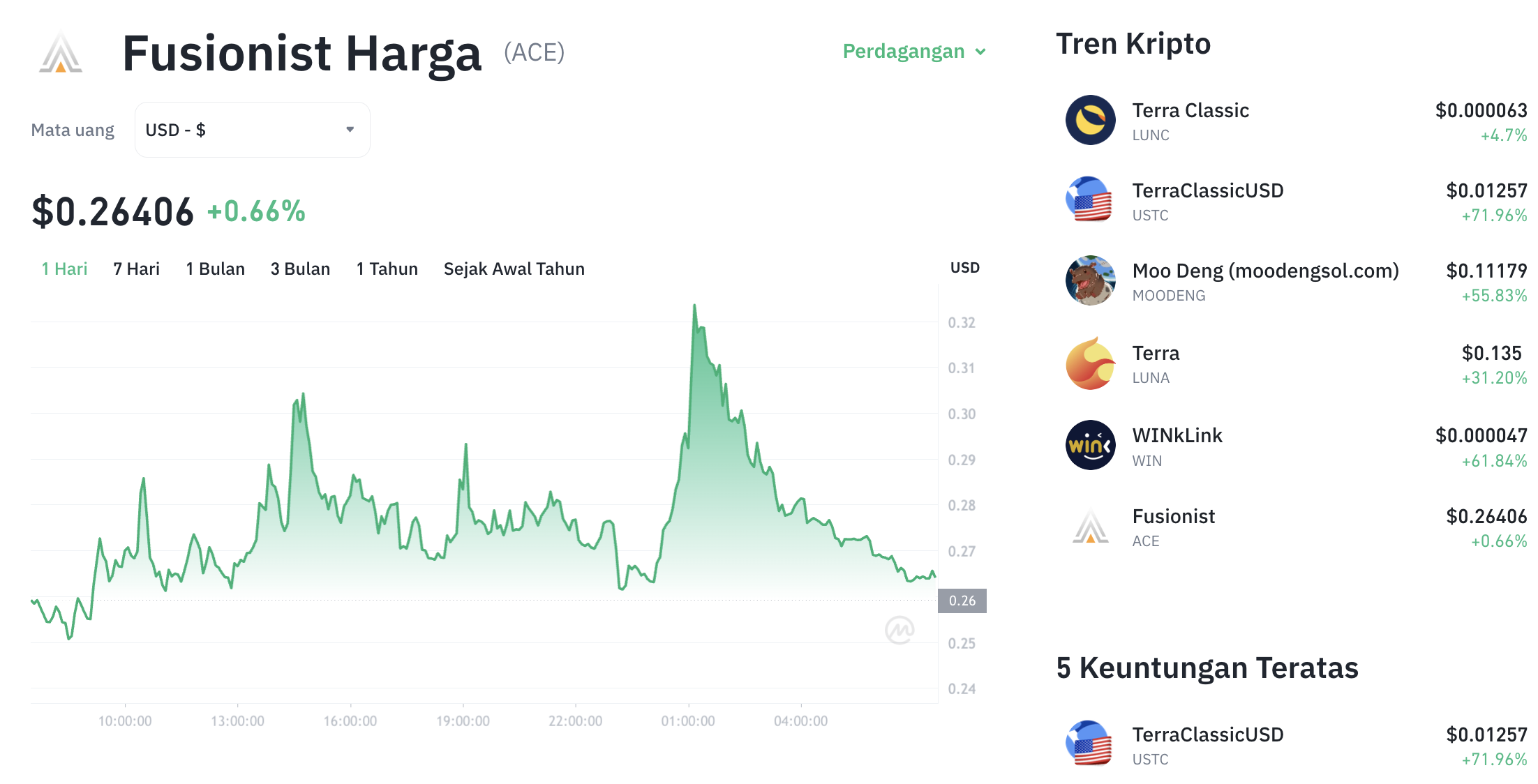 Pergerakan harga Fusionist (ACE/USDT) pada Sabtu, 6 Desember 2025. Sumber: Tokocrypto.