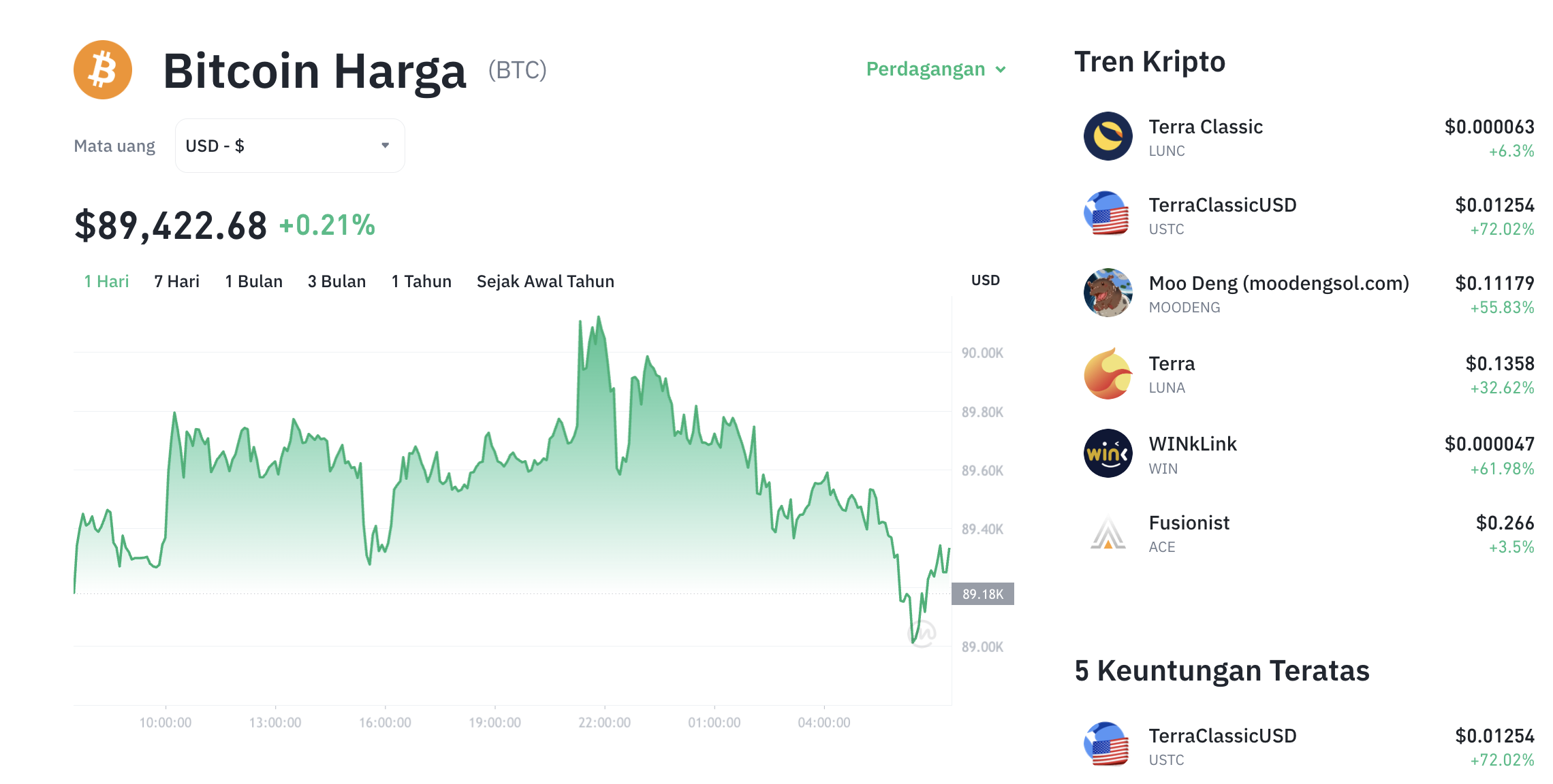 Pergerakan harga Bitcoin (BTC/USDT) pada Sabtu, 6 Desember 2025. Sumber: Tokocrypto.