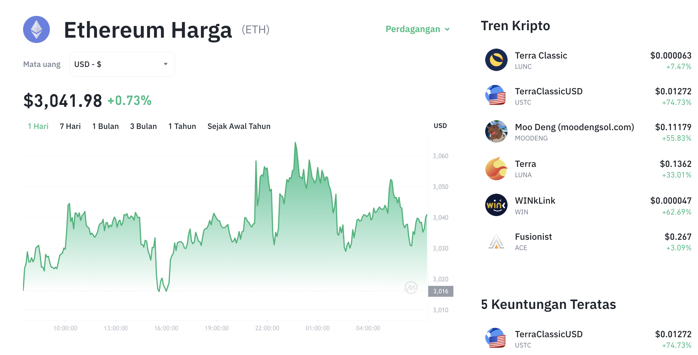 Pergerakan harga Ethereum (ETH/USDT) pada Sabtu, 6 Desember 2025. Sumber: Tokocrypto.