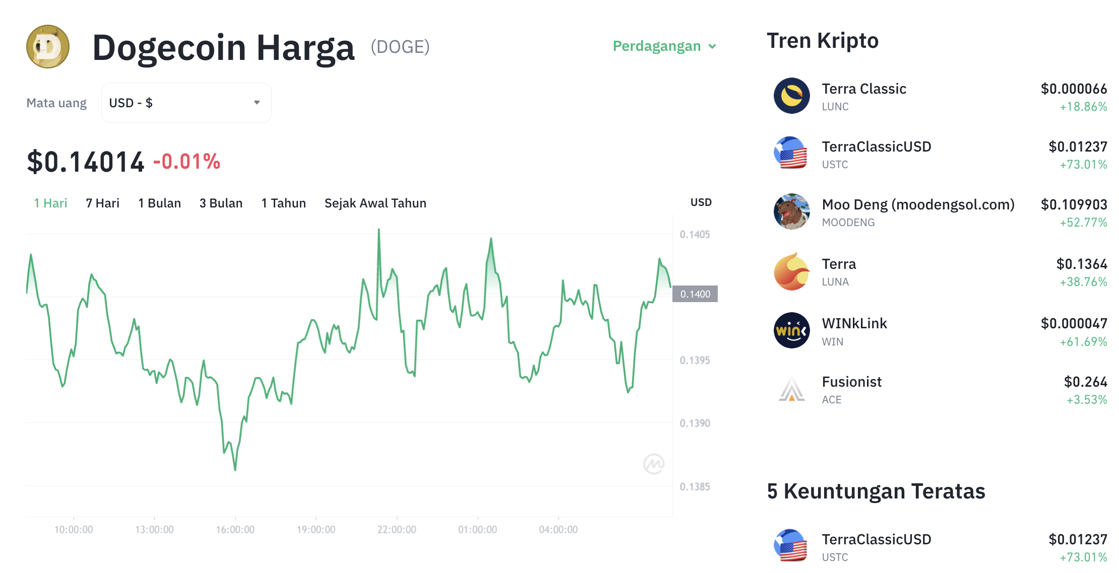 Pergerakan harga Dogecoin (DOGE/USDT) pada Sabtu, 6 Desember 2025. Sumber: Tokocrypto.