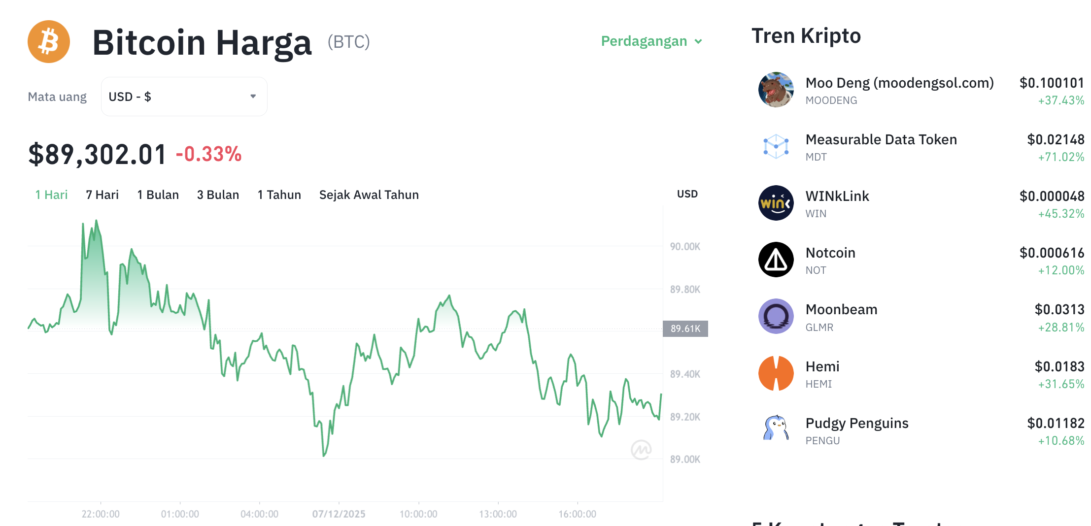 Pergerakan harga Bitcoin (BTC/USDT) pada Minggu, 7 Desember 2025. Sumber: Tokocrypto.