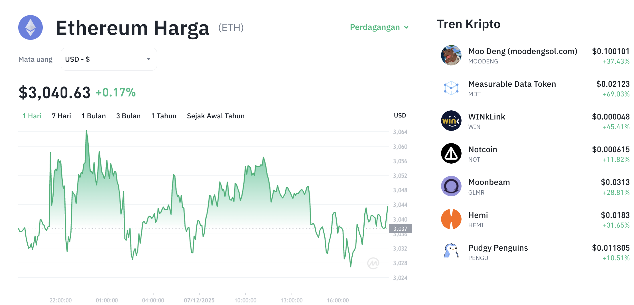 Pergerakan harga Ethereum (ETH/USDT) pada Minggu, 7 Desember 2025. Sumber: Tokocrypto.