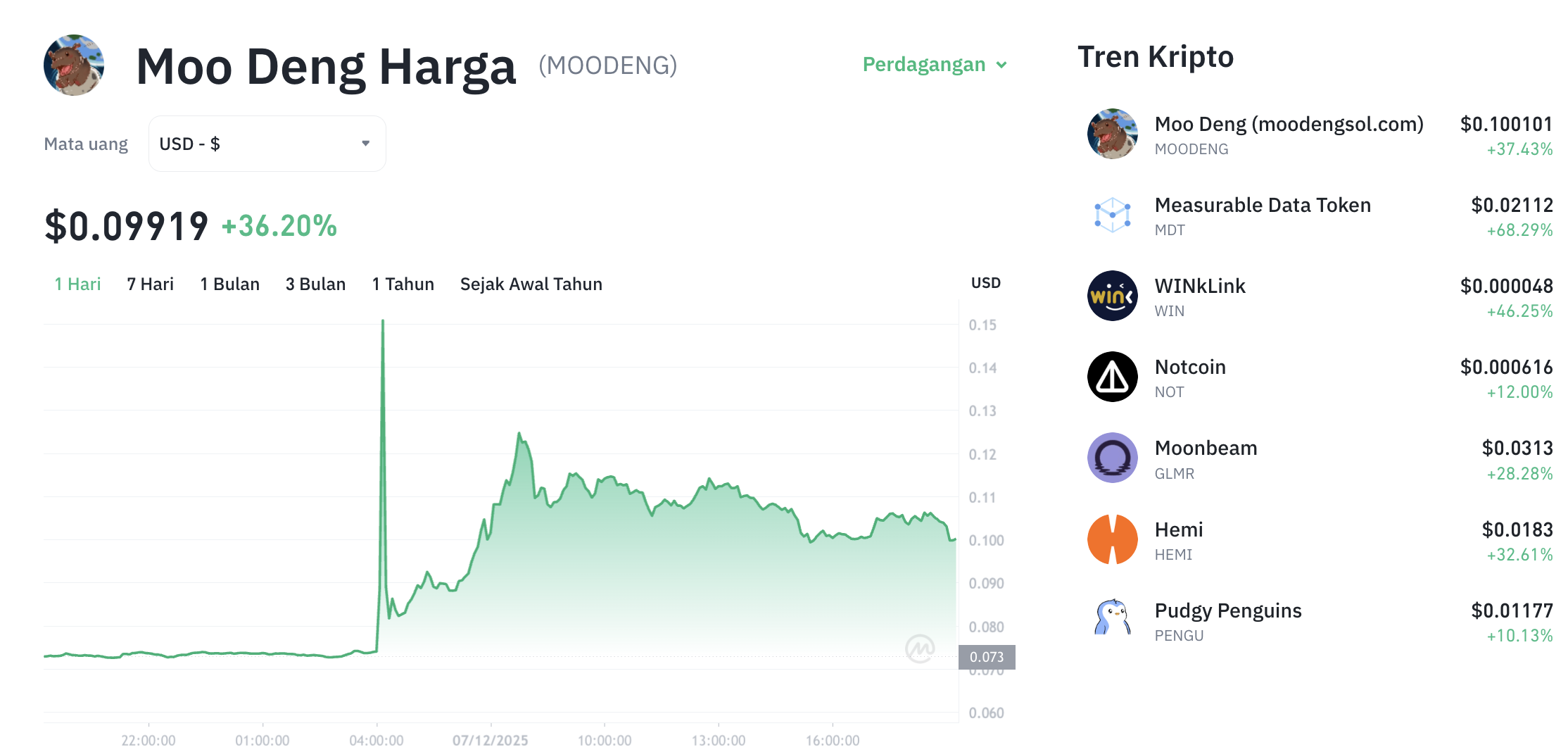 Pergerakan harga Moo Deng (MOODENG/USDT) pada Minggu, 7 Desember 2025. Sumber: Tokocrypto.