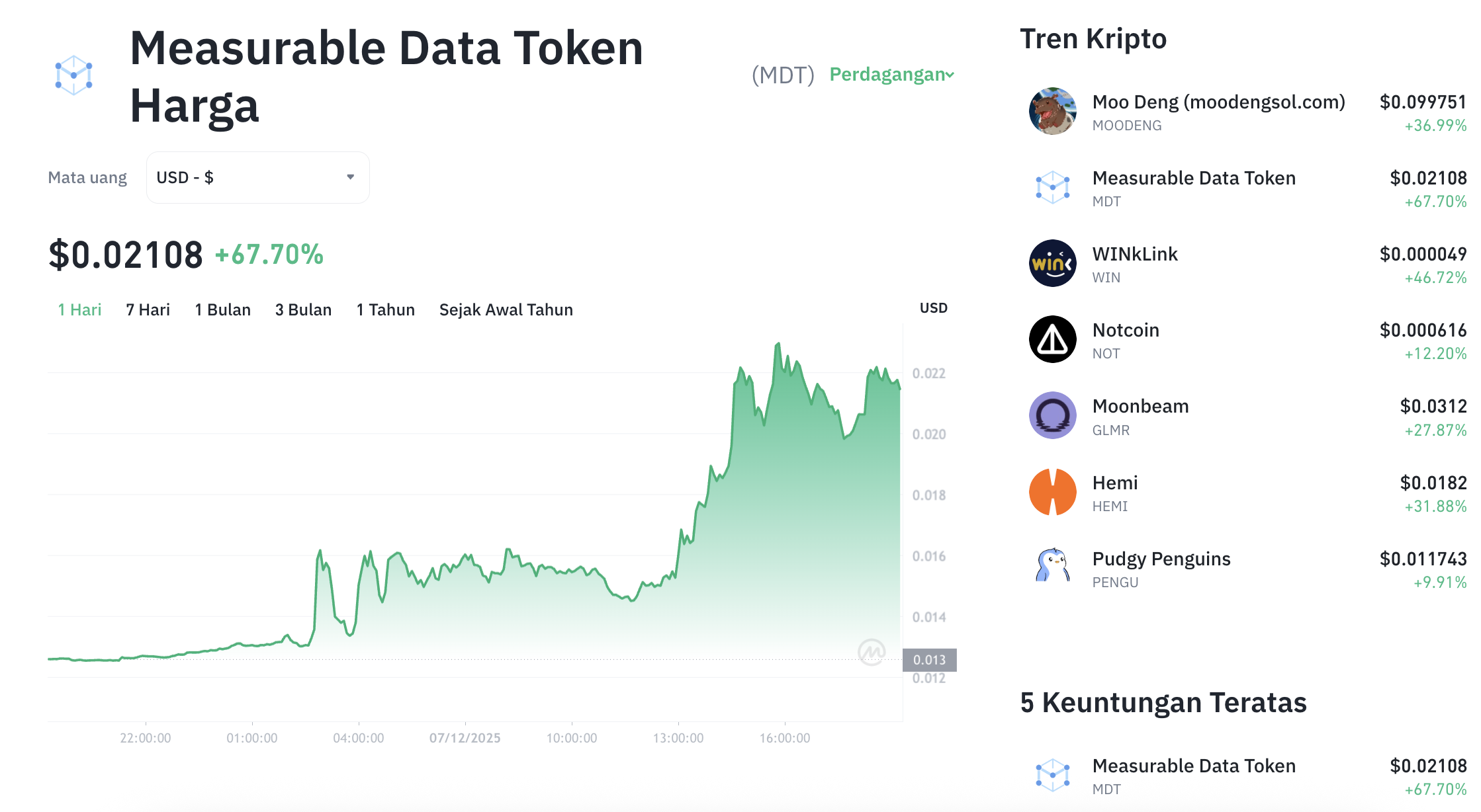 Pergerakan harga Mesureable Data (MDT/USDT) pada Minggu, 7 Desember 2025. Sumber: Tokocrypto.