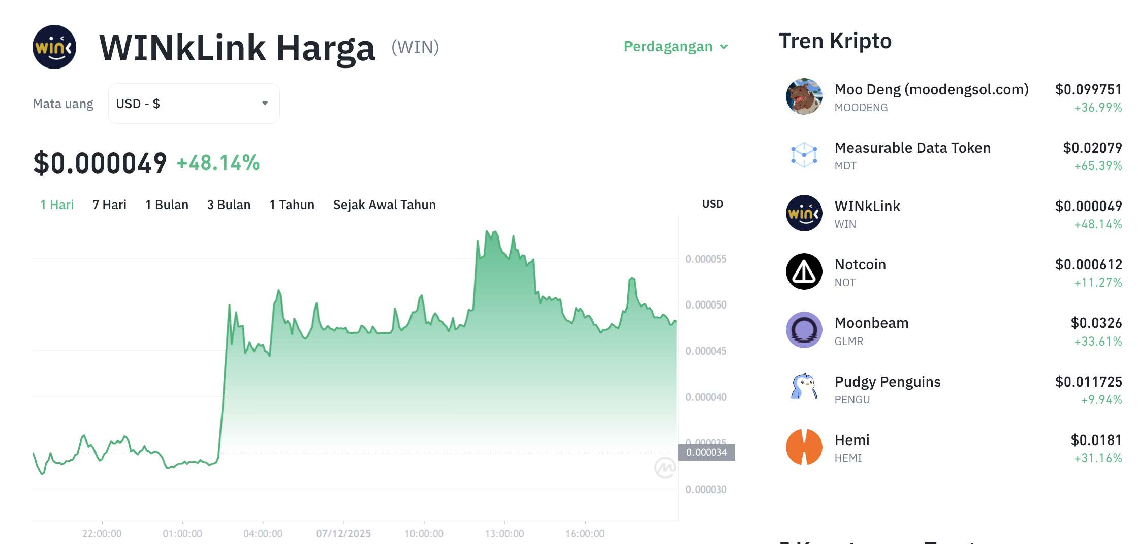 Pergerakan harga WINklink (WIN/USDT) pada Minggu, 7 Desember 2025. Sumber: Tokocrypto.