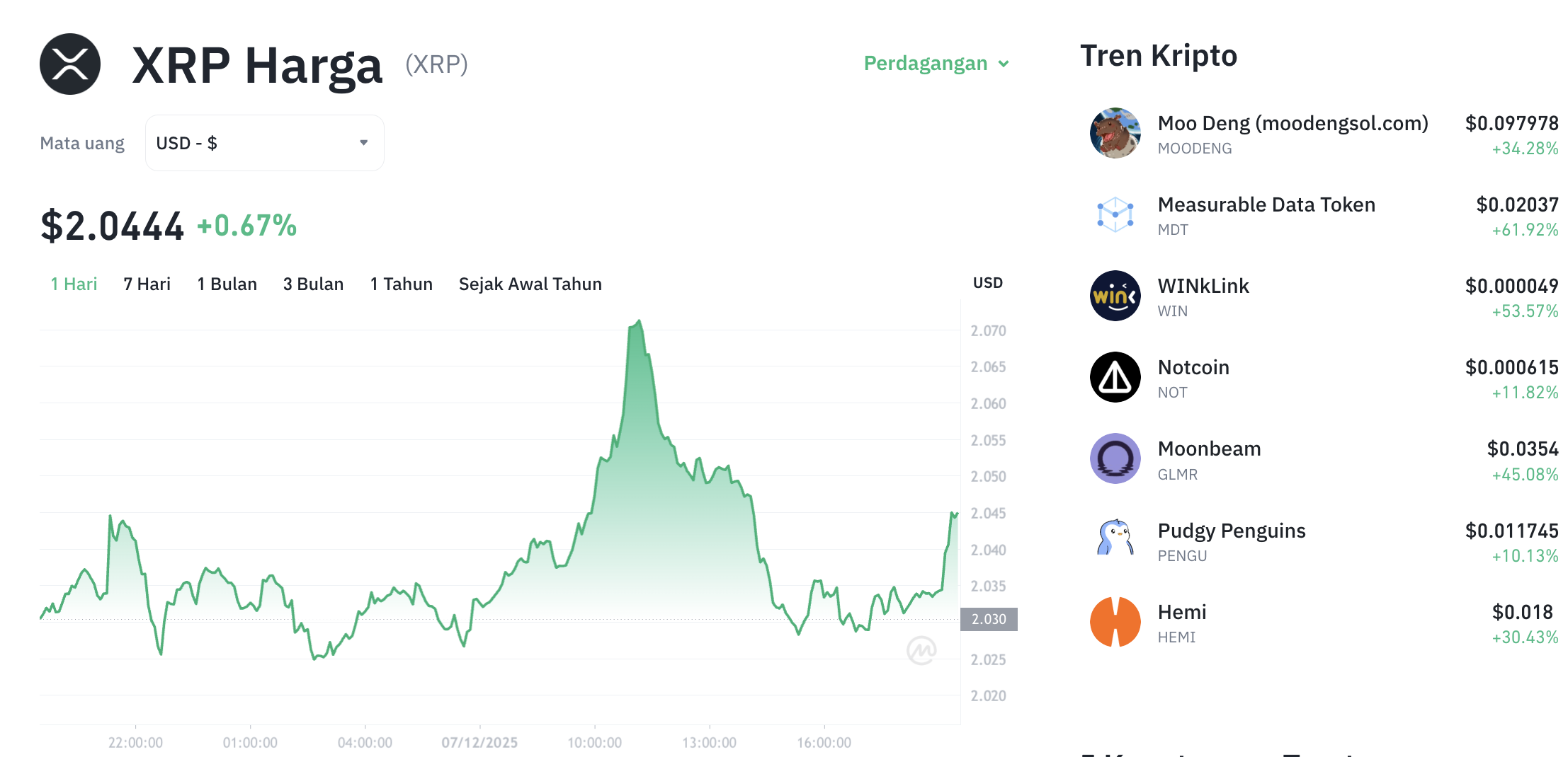 Pergerakan harga XRP (XRP/USDT) pada Minggu, 7 Desember 2025. Sumber: Tokocrypto.