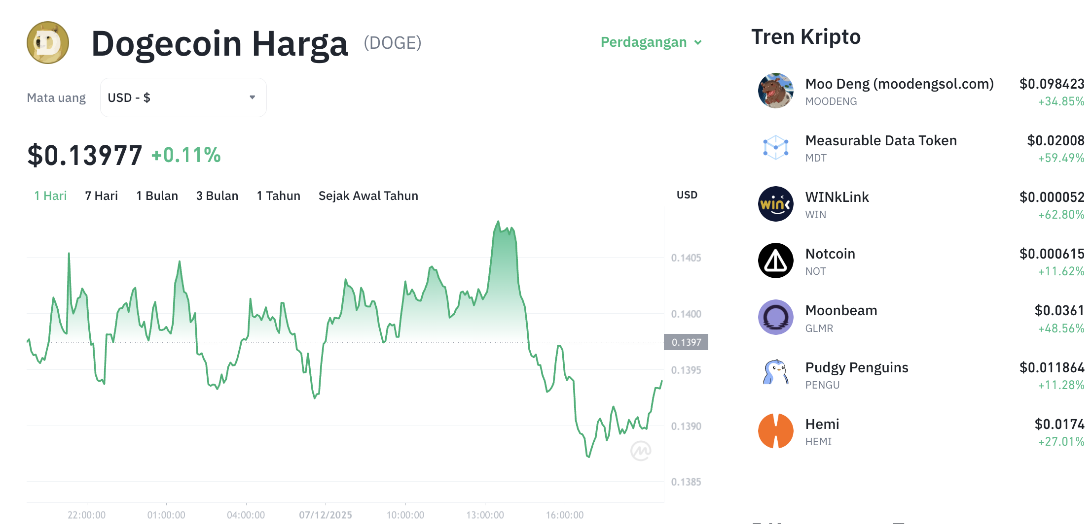 Pergerakan harga Dogecoin (DOGE/USDT) pada Minggu, 7 Desember 2025. Sumber: Tokocrypto.