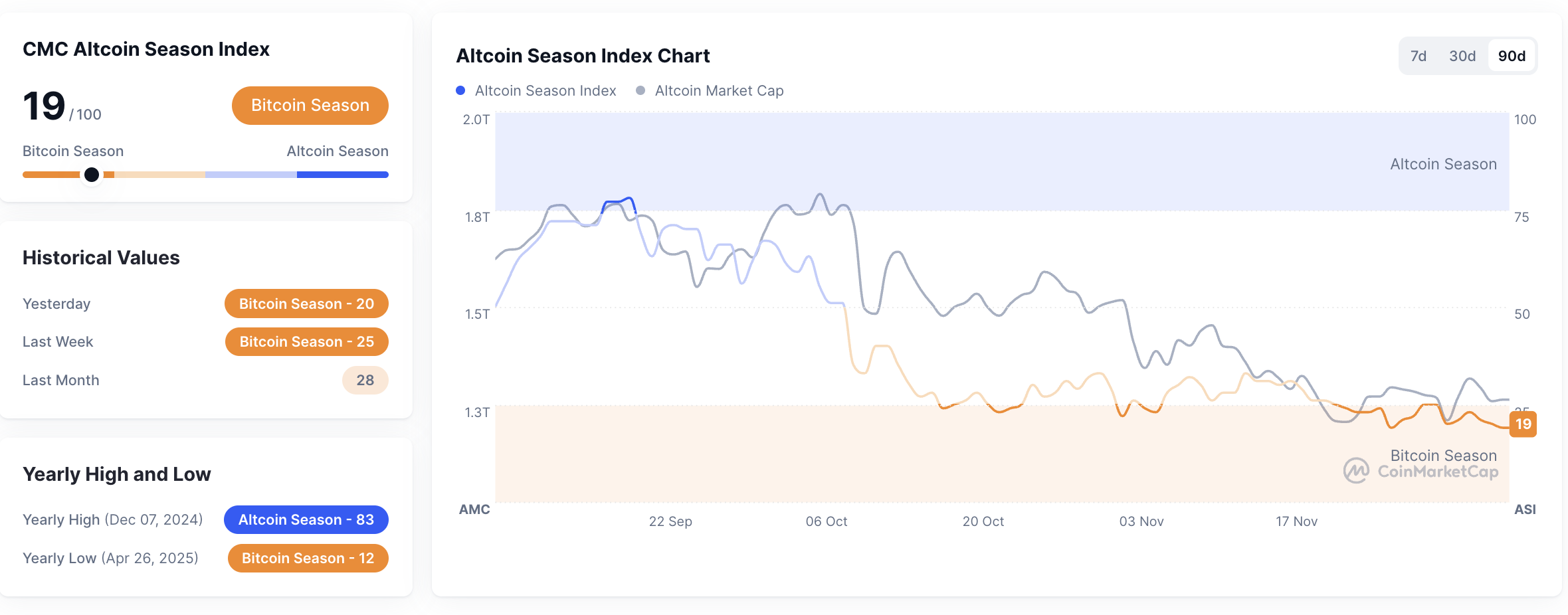 Metrik Altcoin Season Index pada 7 Desember 2025. Sumber: CoinMarketCap.