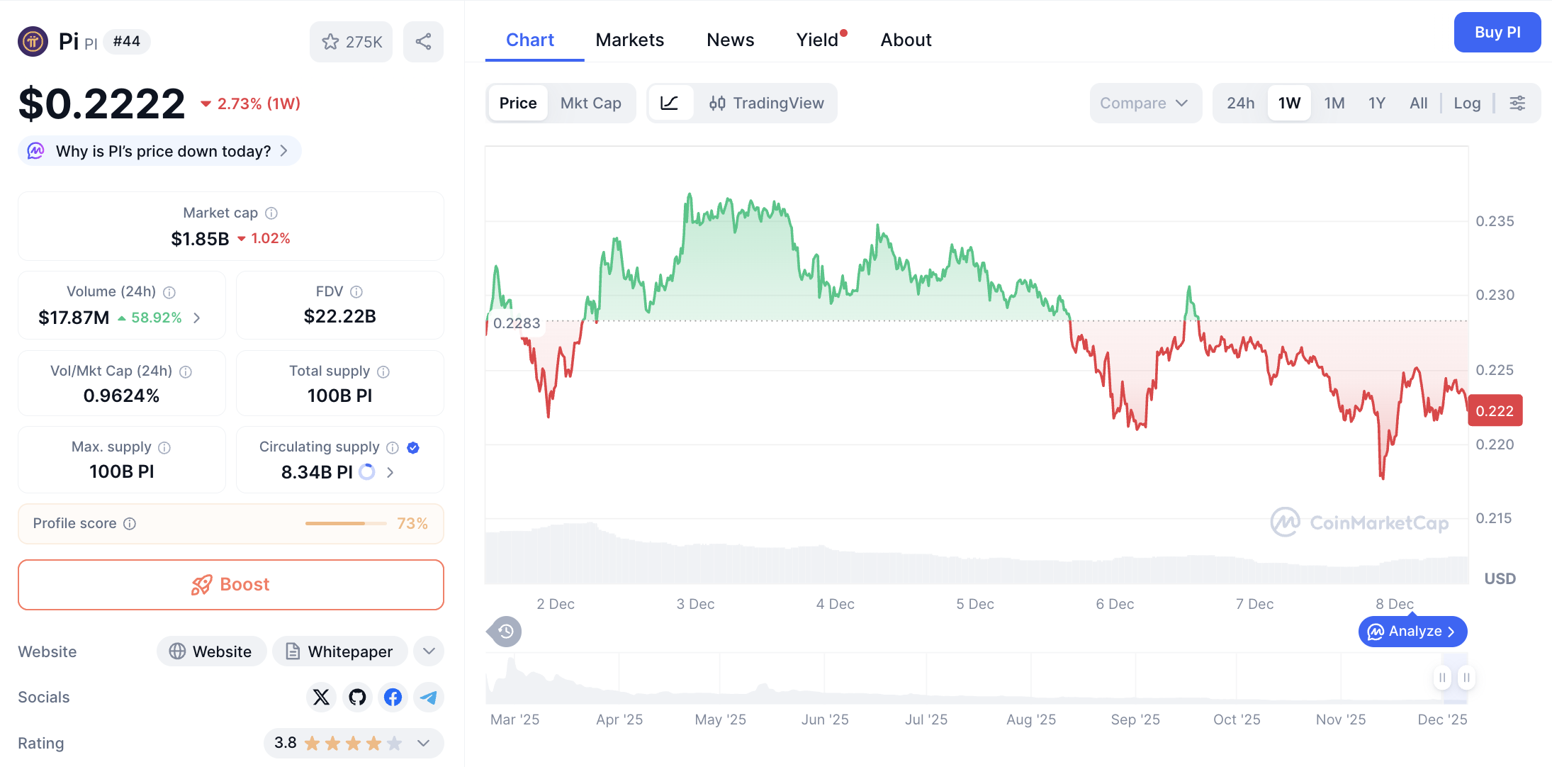 Pergerakan harga Pi Coin (PI/USDT) pada Senin, 8 Desember 2025. Sumber: CoinMarketCap