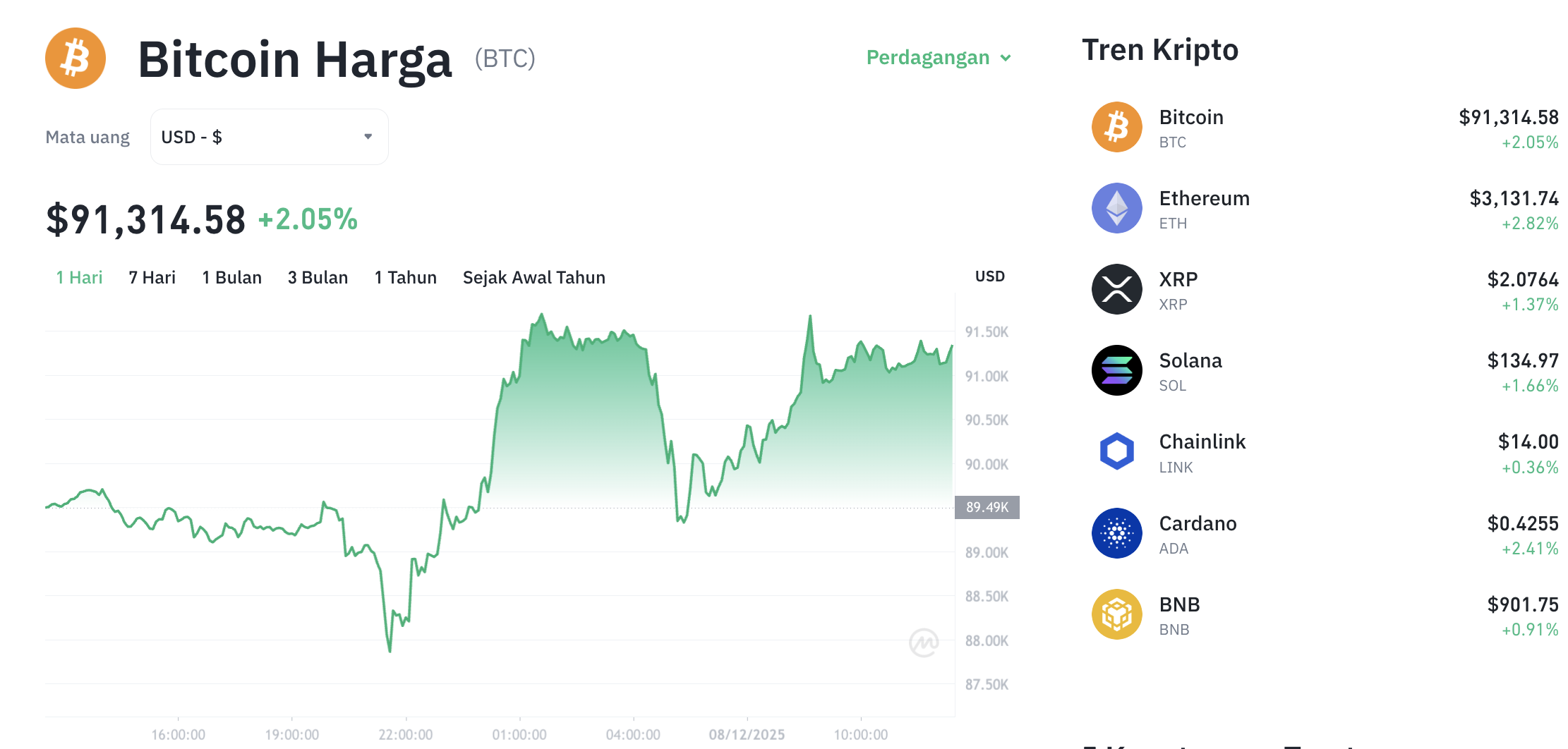 Pergerakan harga Bitcoin (BTC/USDT) pada Senin, 8 Desember 2025. Sumber: Tokocrypto.