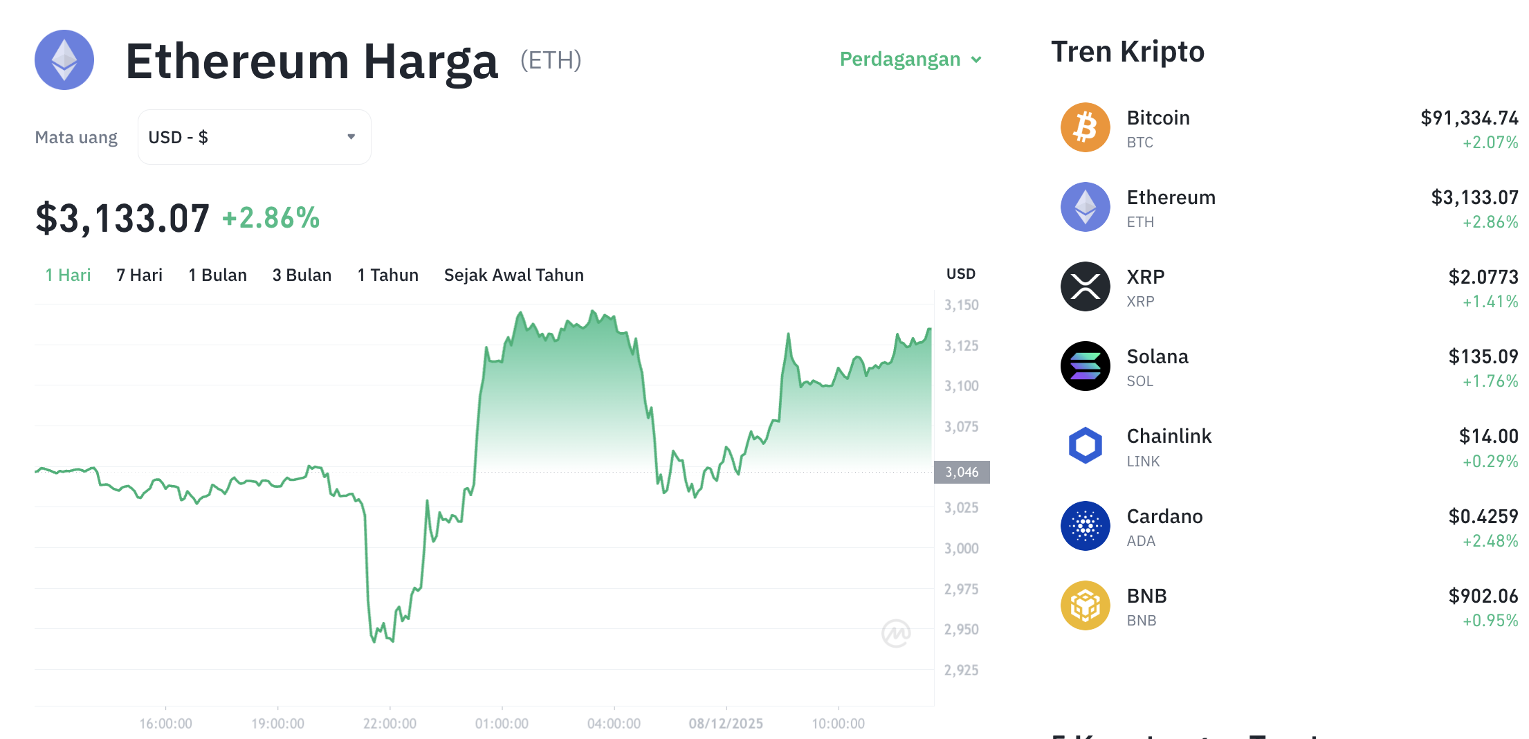 Pergerakan harga Ethereum (ETH/USDT) pada Senin, 8 Desember 2025. Sumber: Tokocrypto.