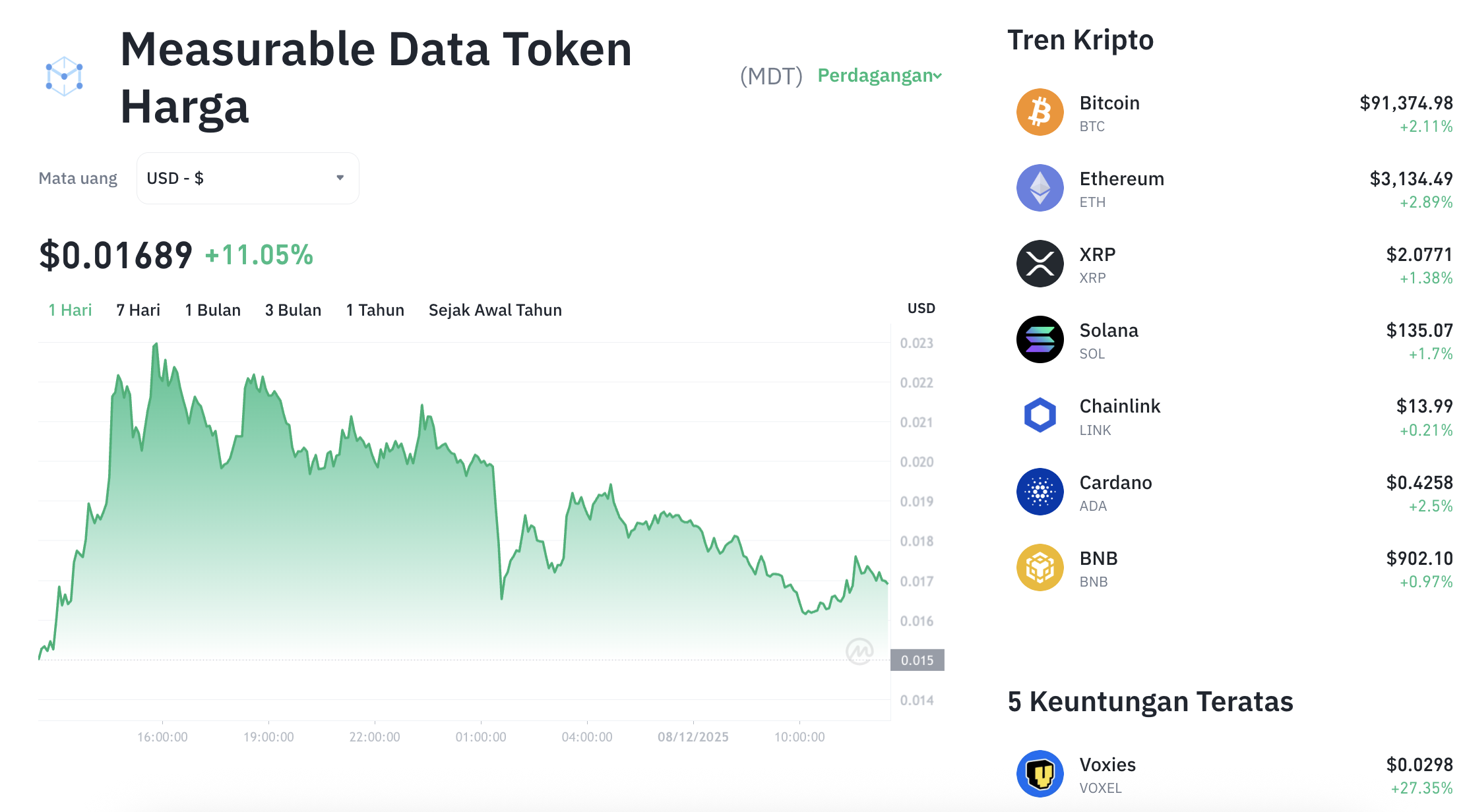 Pergerakan harga Measurable Data (MDT/USDT) pada Senin, 8 Desember 2025. Sumber: Tokocrypto.