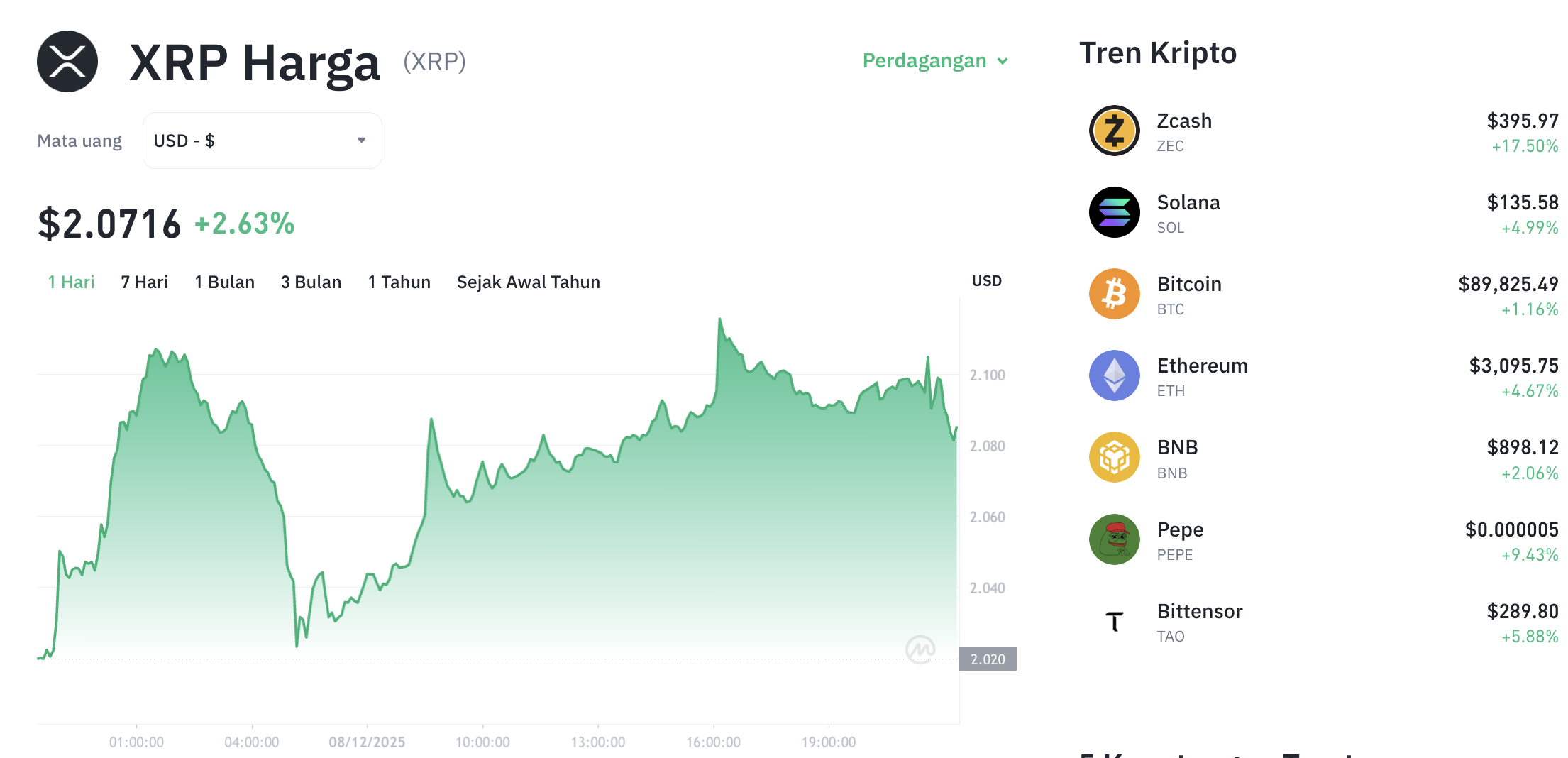 Pergerakan harga XRP (XRP/USDT) pada Senin, 8 Desember 2025. Sumber: Tokocrypto.
