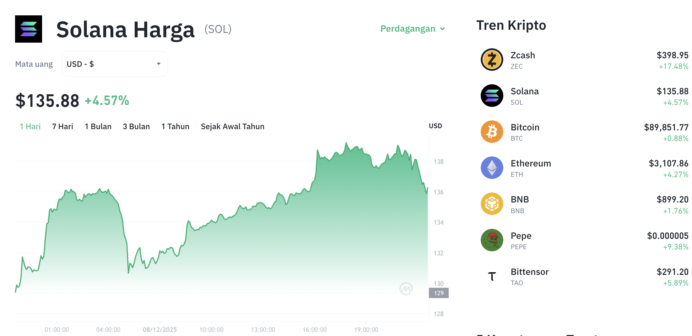 Pergerakan harga Solana (SOL/USDT) pada Senin, 8 Desember 2025. Sumber: Tokocrypto.