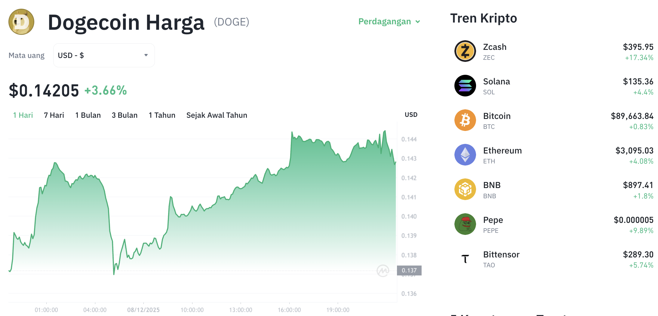 Pergerakan harga Dogecoin (DOGE/USDT) pada Senin, 8 Desember 2025. Sumber: Tokocrypto.