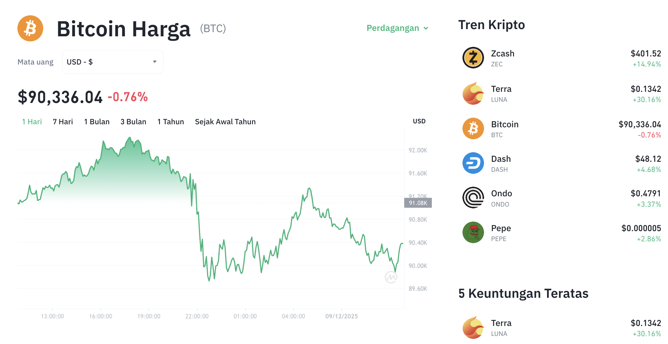 Pergerakan harga Bitcoin (BTC/USDT) pada Selasa, 9 Desember 2025. Sumber: Tokocrypto.