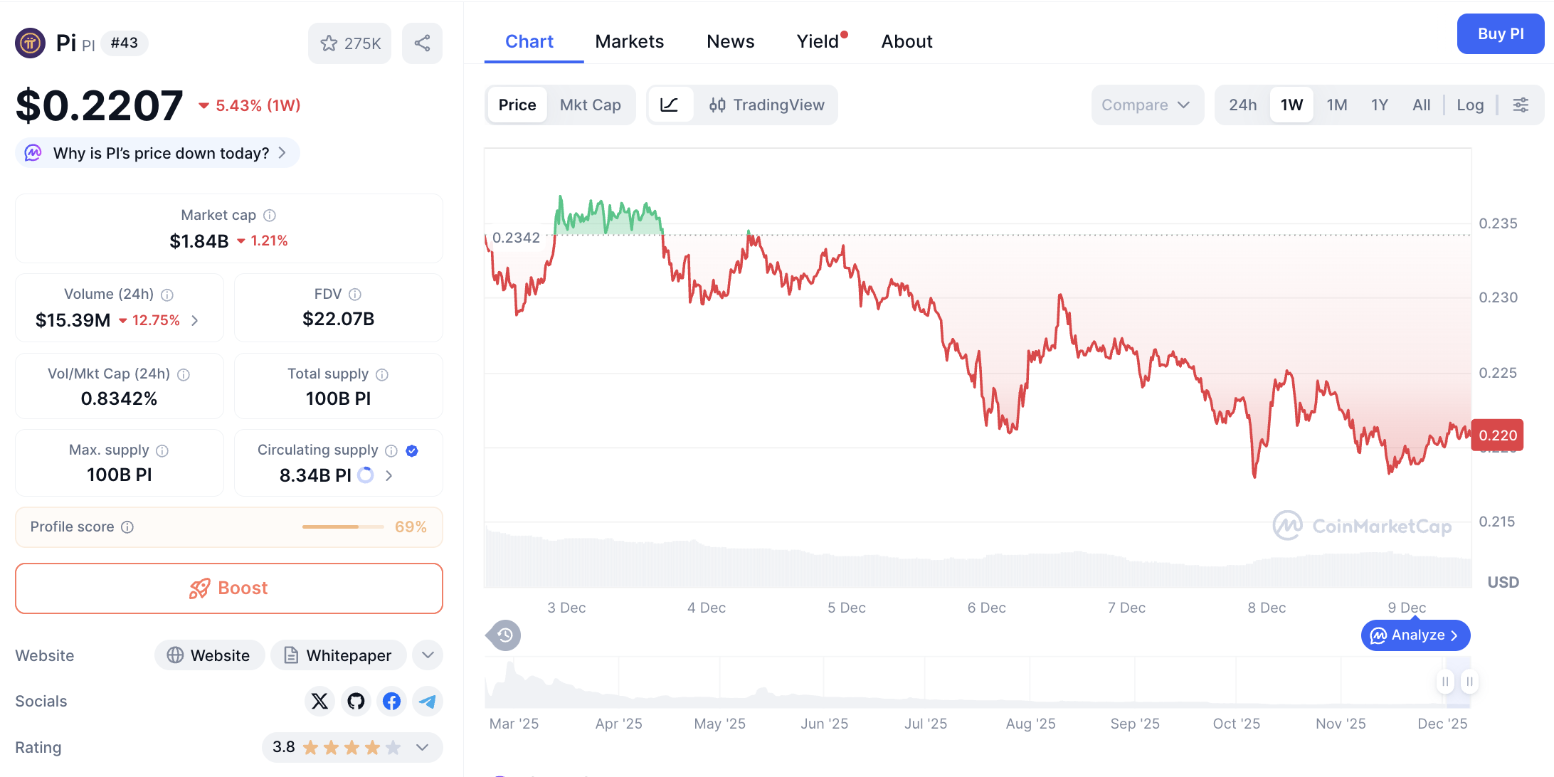 Pergerakan harga Pi Coin (PI/USDT) pada Selasa, 9 Desember 2025. Sumber: CoinMarketCap