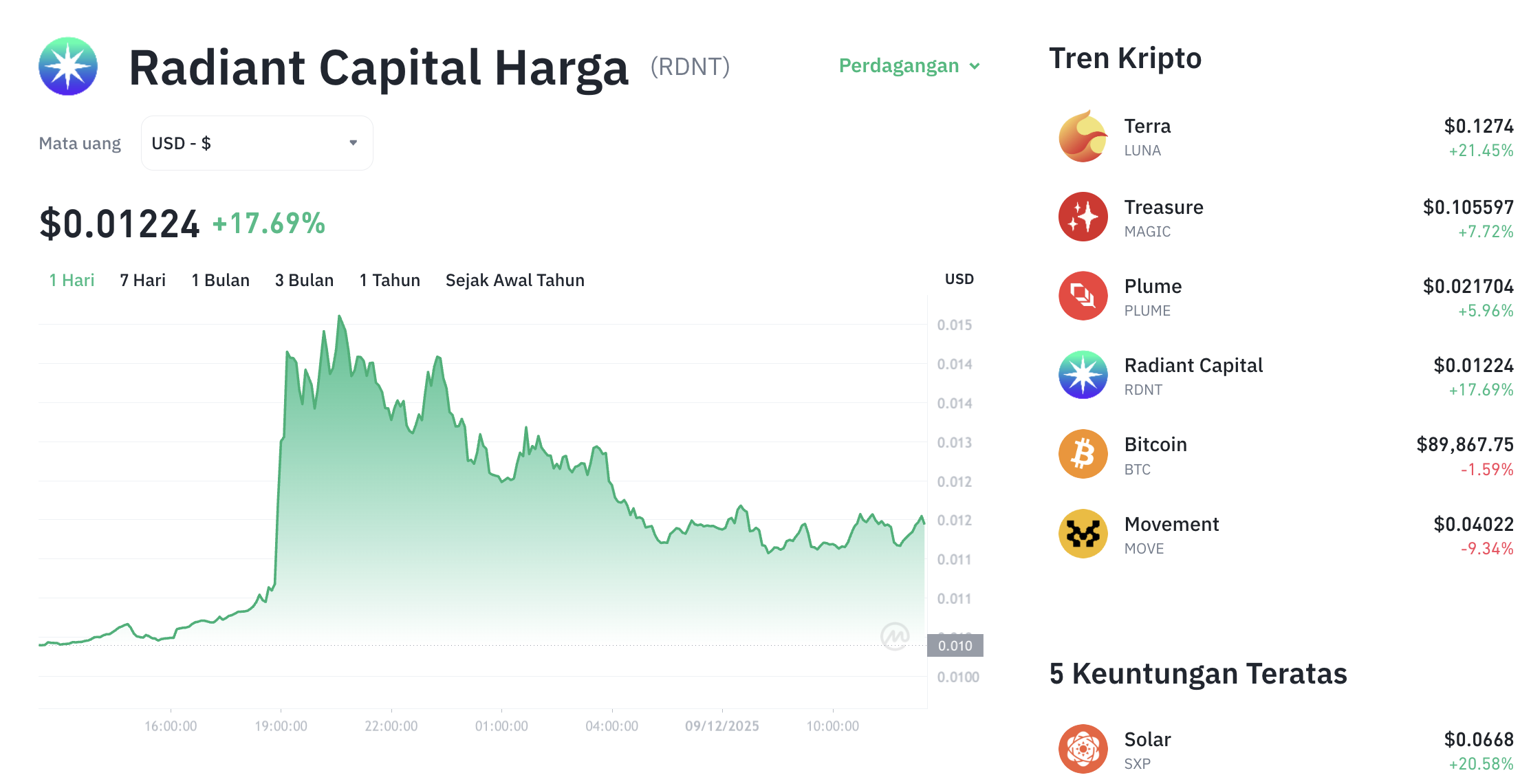 Pergerakan harga Radiant Capital (RDNT/USDT) pada Selasa, 9 Desember 2025. Sumber: Tokocrypto.
