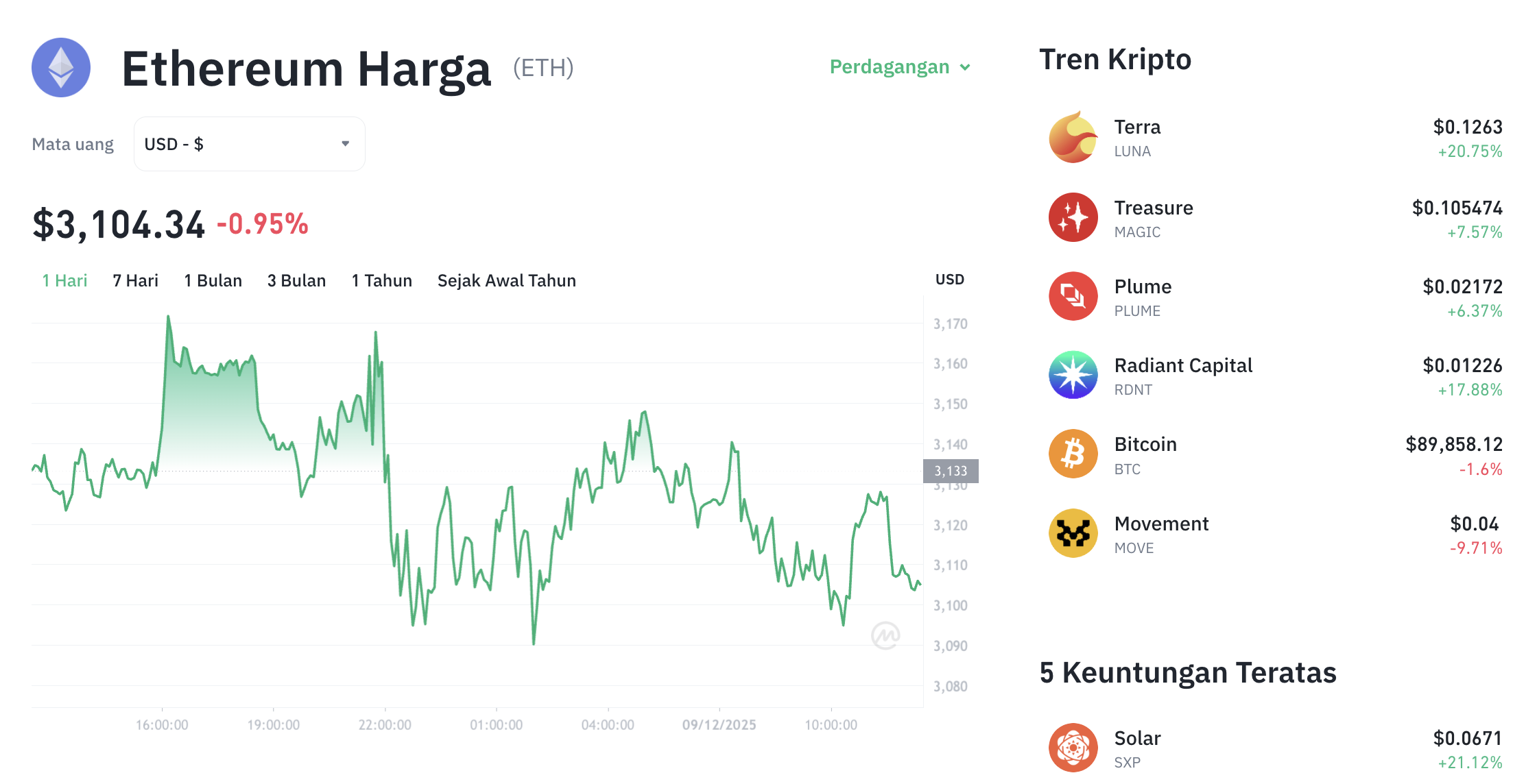 Pergerakan harga Ethereum (ETH/USDT) pada Selasa, 9 Desember 2025. Sumber: Tokocrypto.