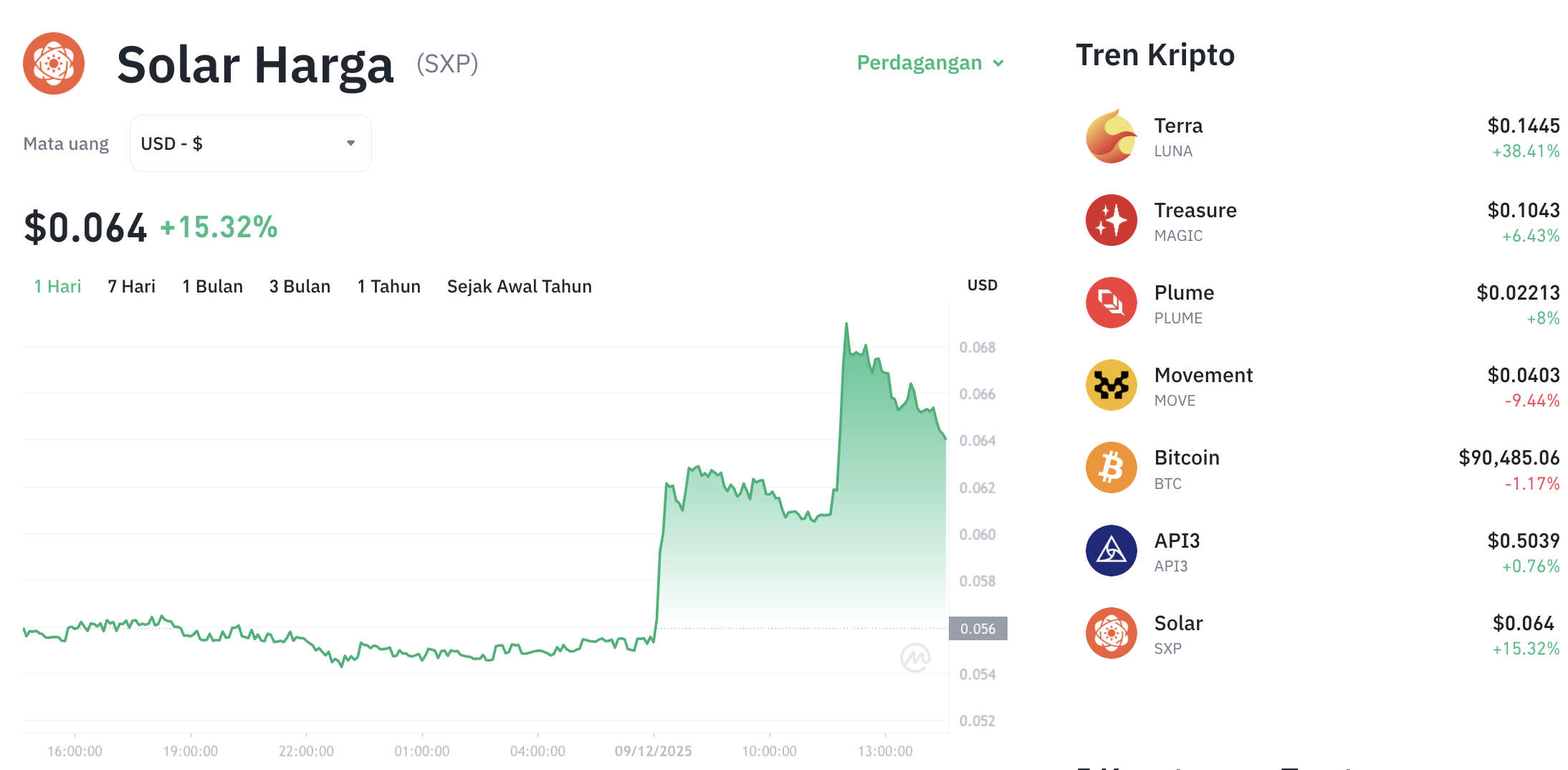 Pergerakan harga Solar (SXP/USDT) pada Selasa, 9 Desember 2025. Sumber: Tokocrypto.