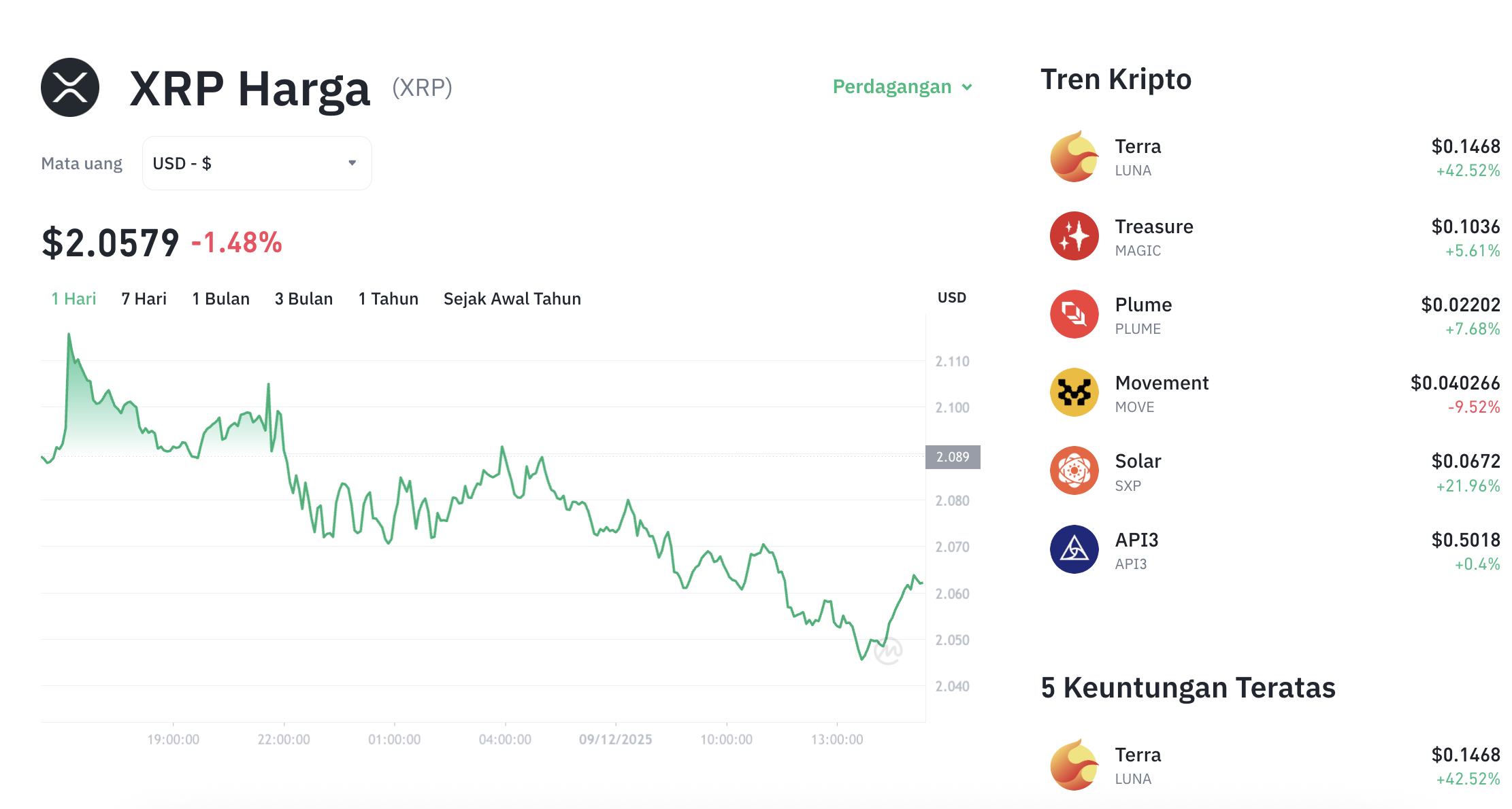 Pergerakan harga XRP (XRP/USDT) pada Selasa, 9 Desember 2025. Sumber: Tokocrypto.
