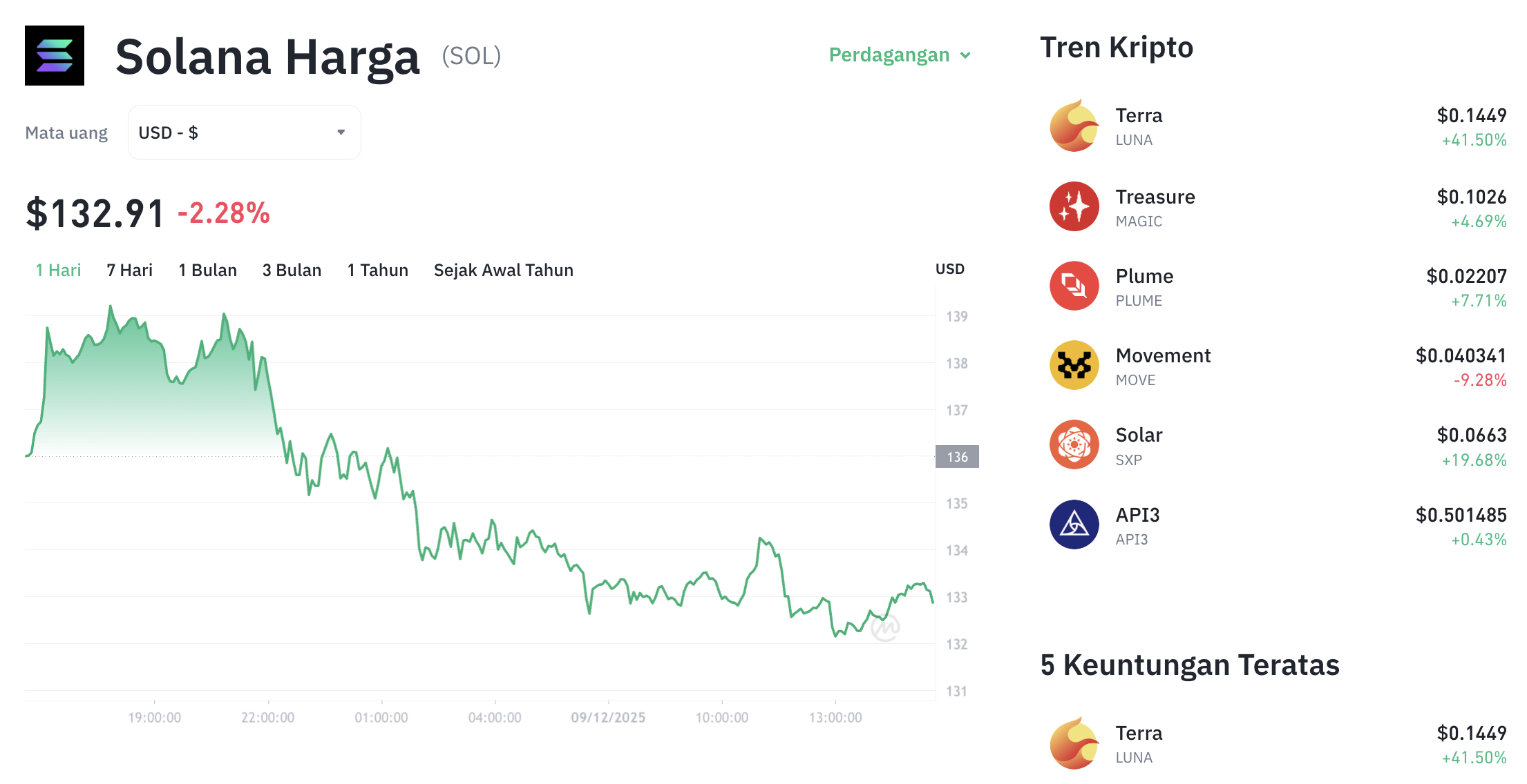 Pergerakan harga Solana (SOL/USDT) pada Selasa, 9 Desember 2025. Sumber: Tokocrypto.